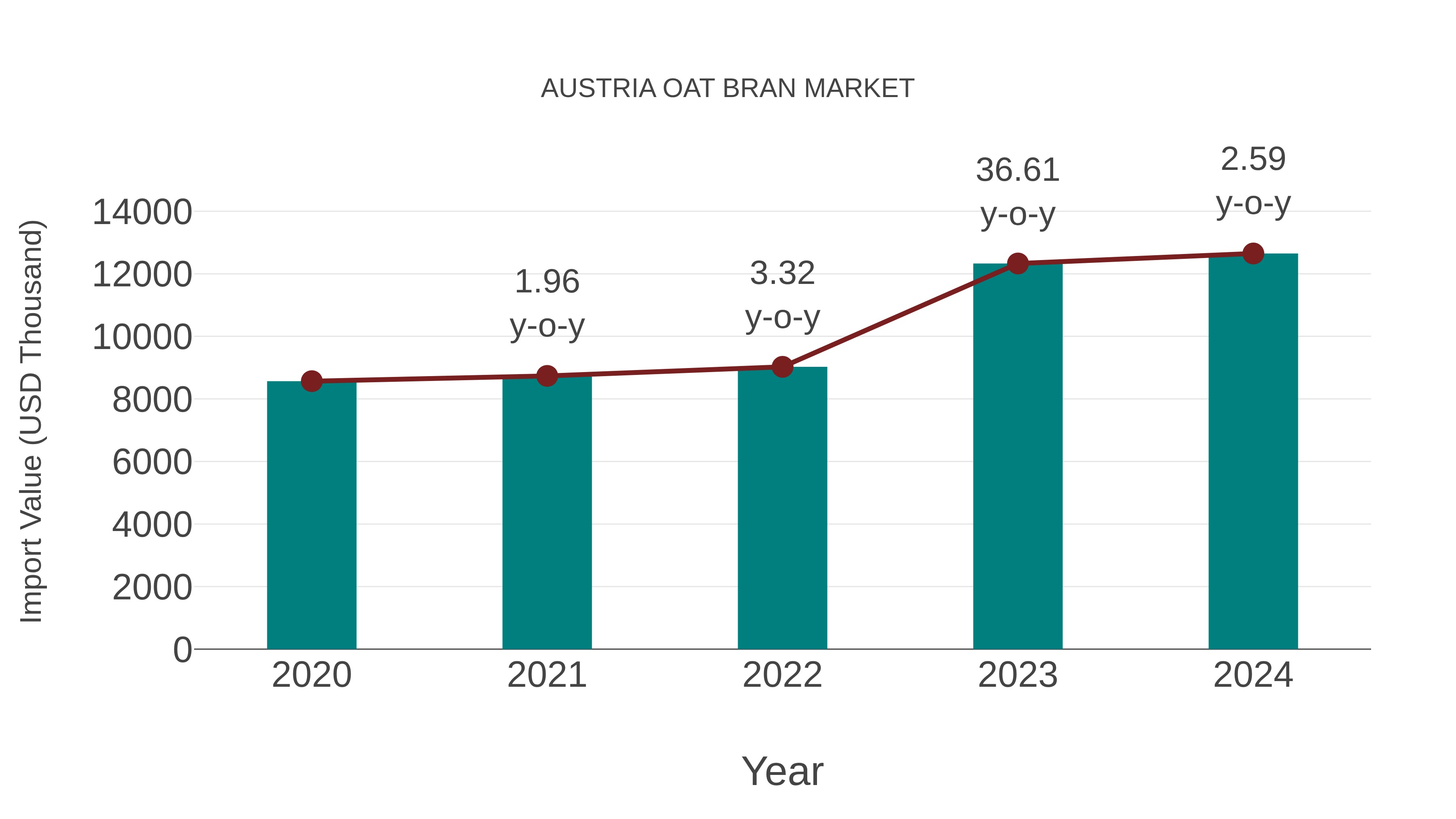  Austria Oat Bran Market: Import Trend Analysis