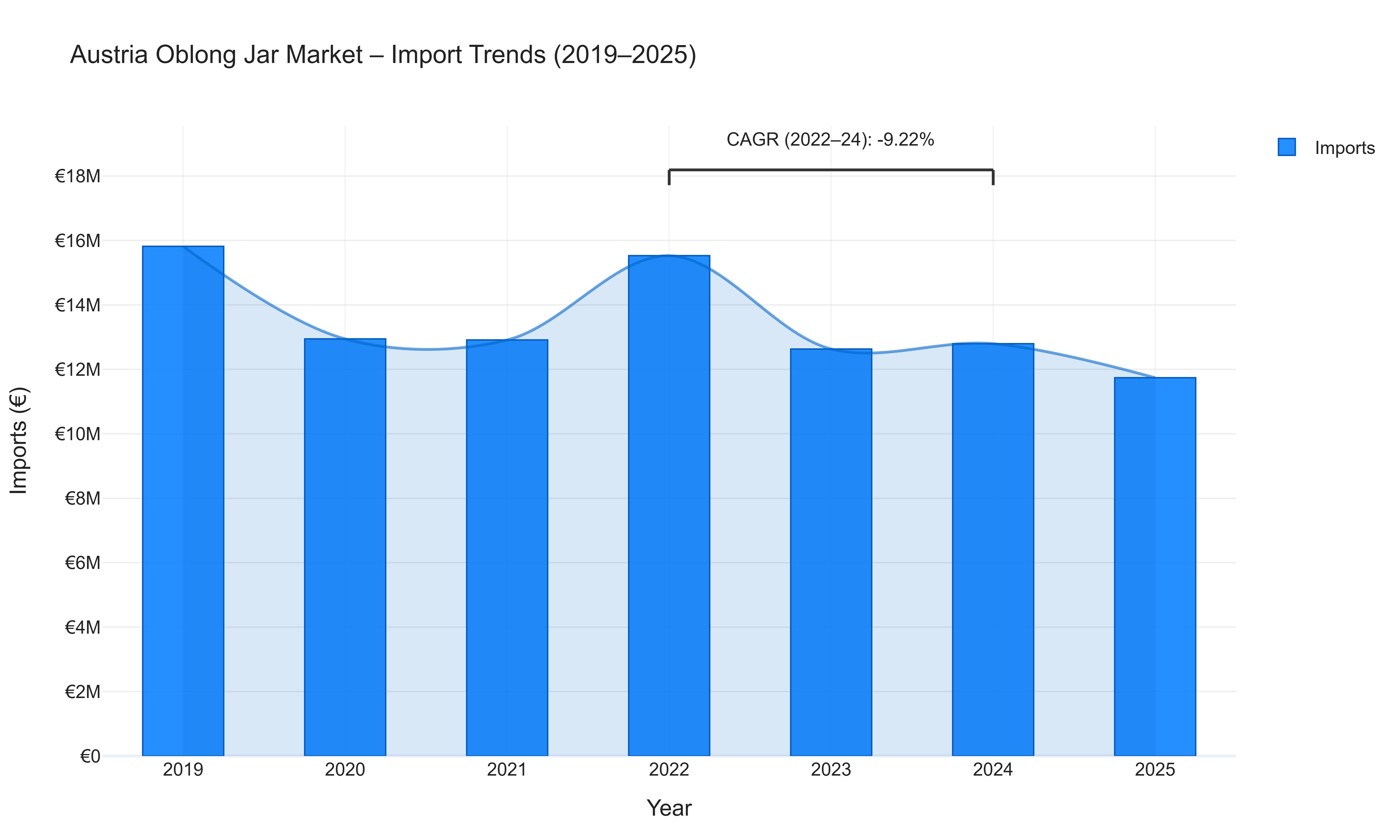 Austria Oblong Jar Market - Import Trends (2019-2025)