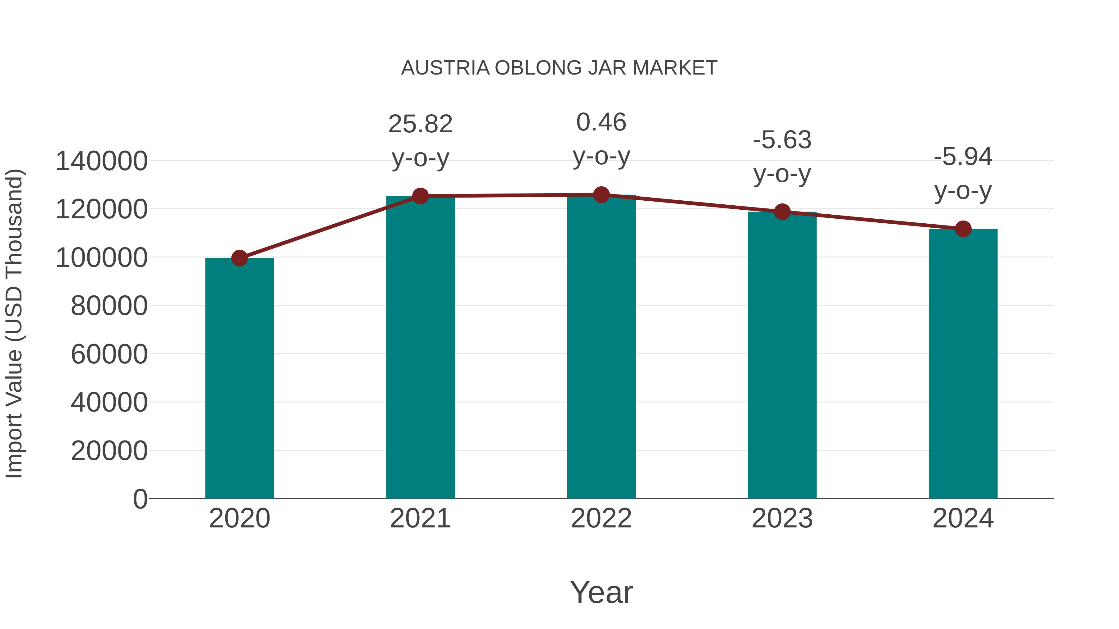 Austria Oblong Jar Market: Import Trend Analysis