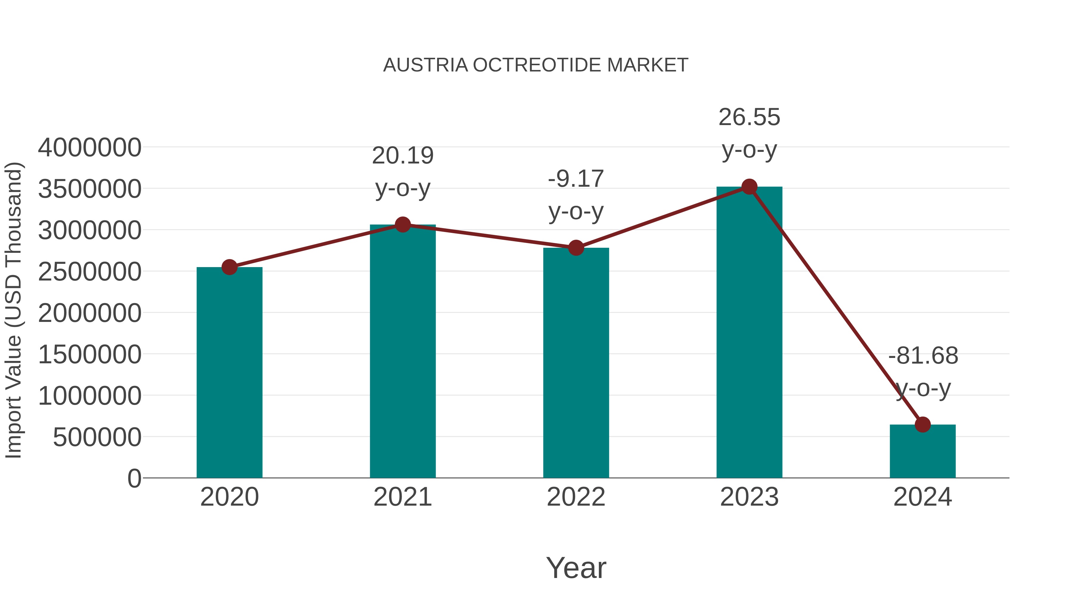  Austria Octreotide Market: Import Trend Analysis