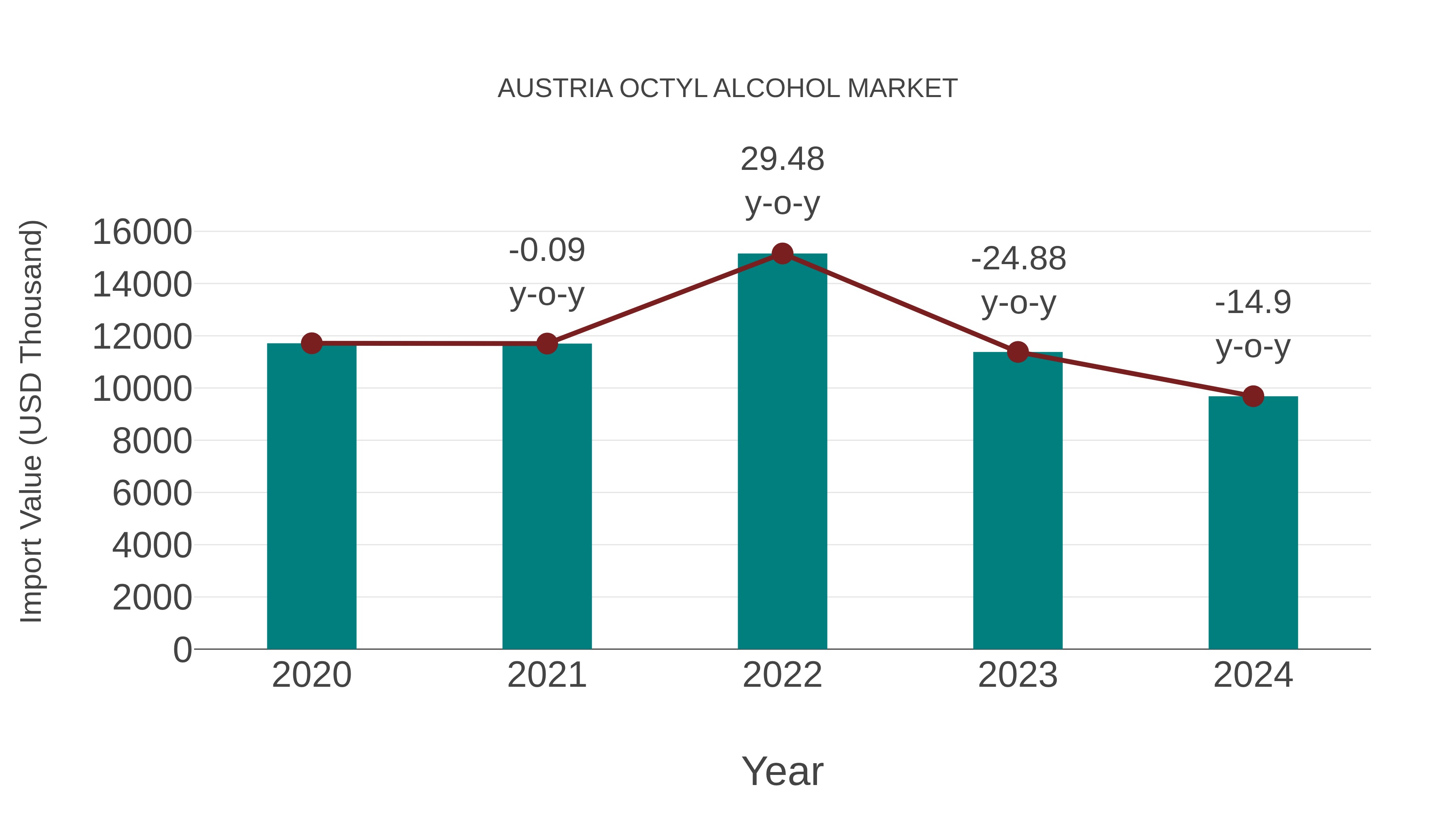  Austria Octyl Alcohol Market: Import Trend Analysis