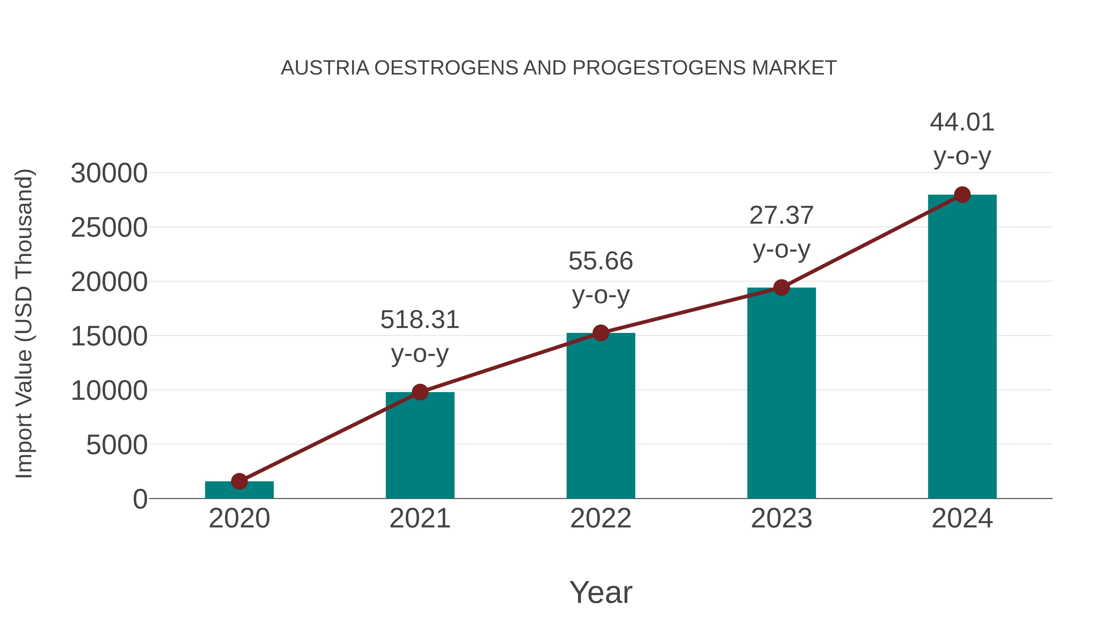 Austria Oestrogens and Progestogens Market: Import Trend Analysis