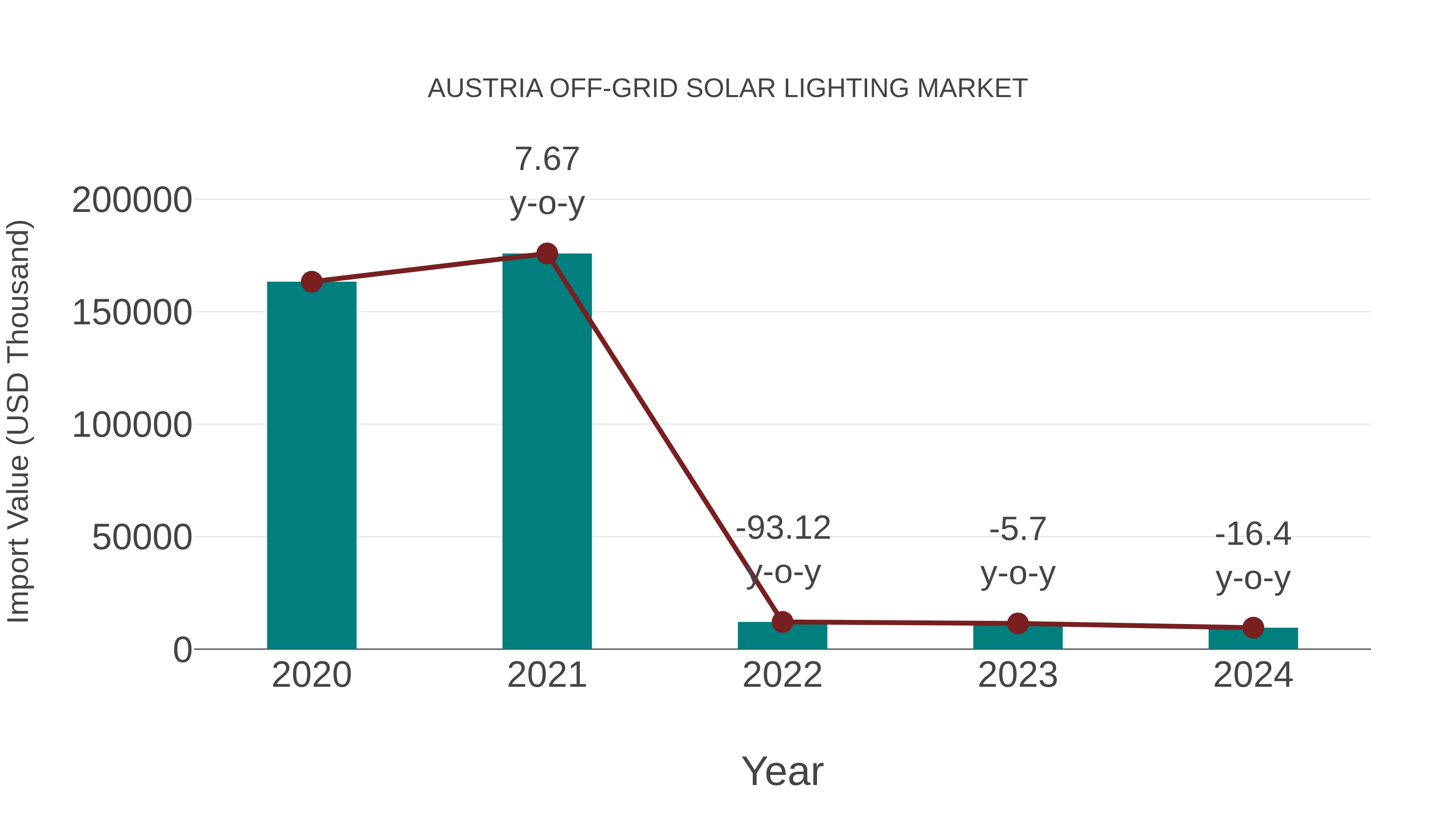 Austria Off-grid Solar Lighting Market: Import Trend Analysis