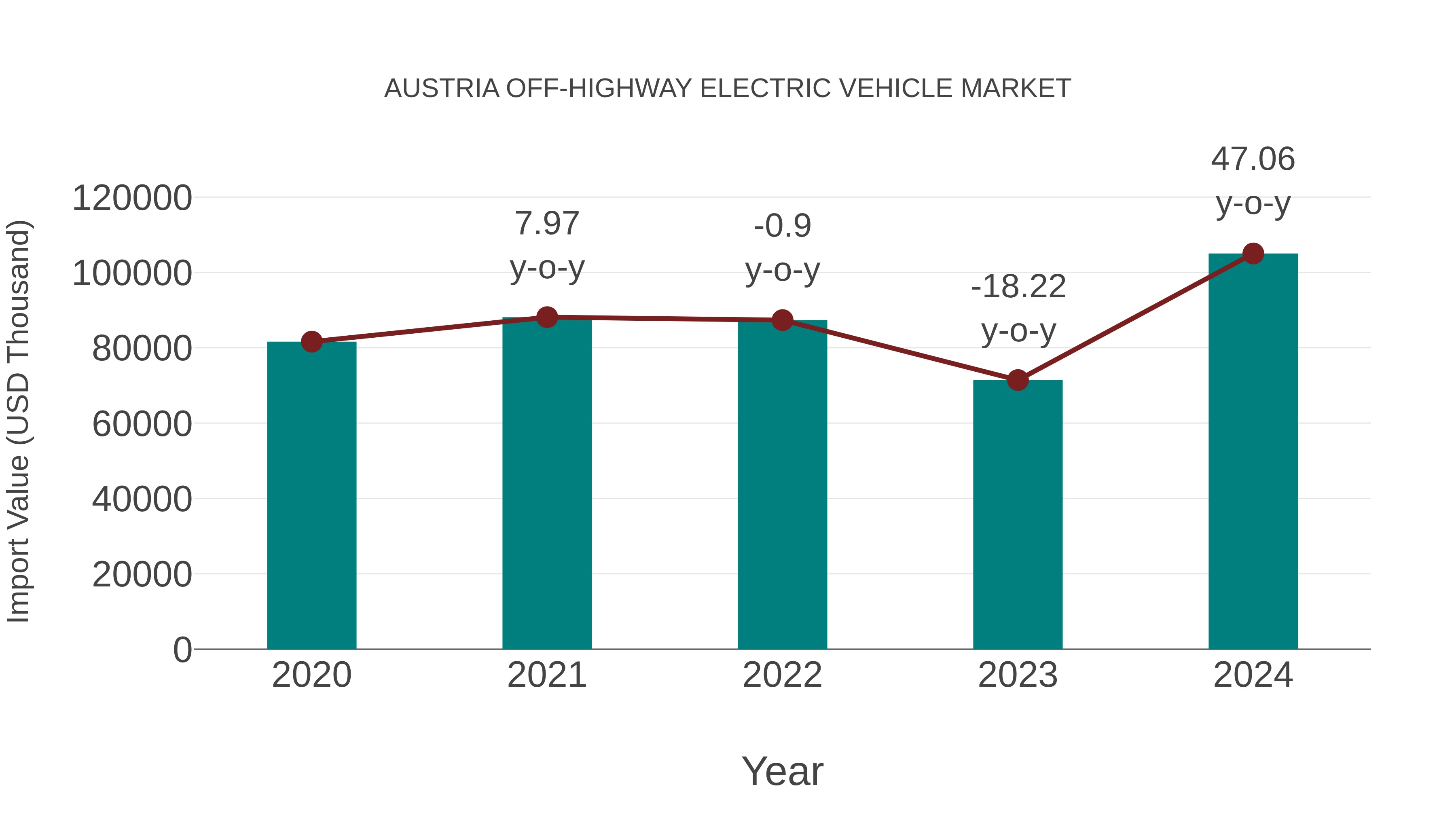 Austria Off-highway Electric Vehicle Market: Import Trend Analysis