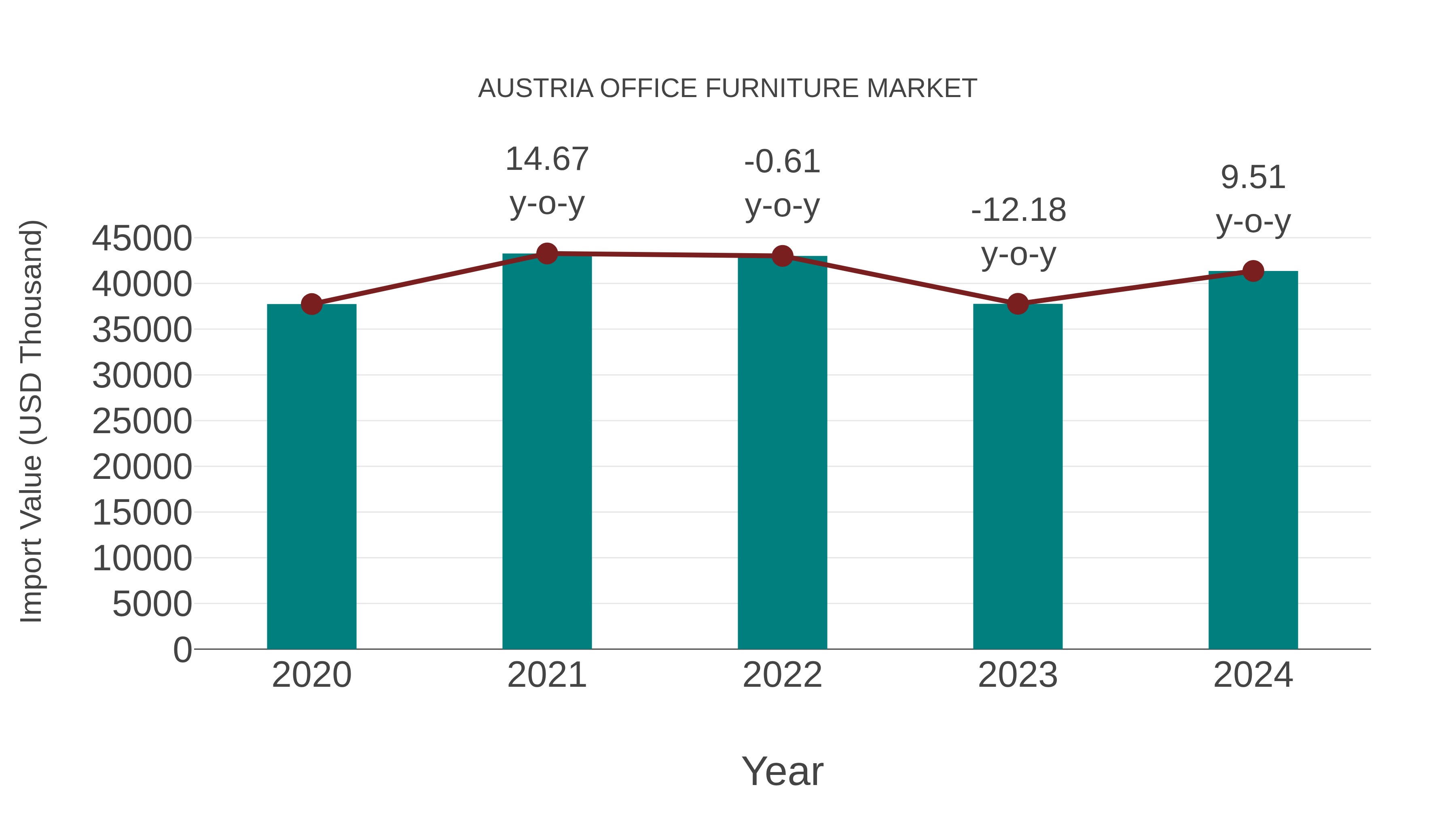 Austria Office Furniture Market: Import Trend Analysis