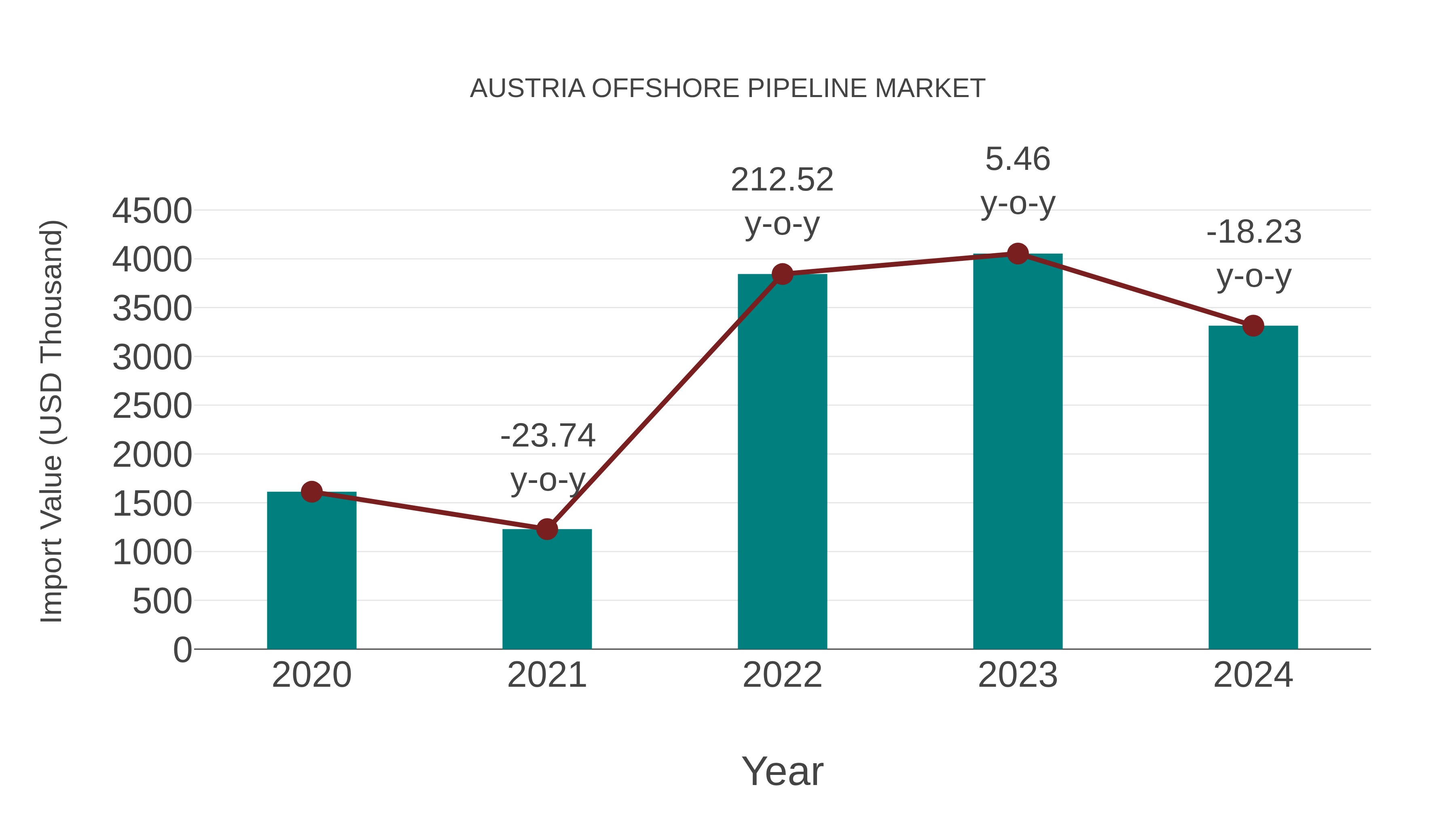  Austria Offshore Pipeline Market: Import Trend Analysis