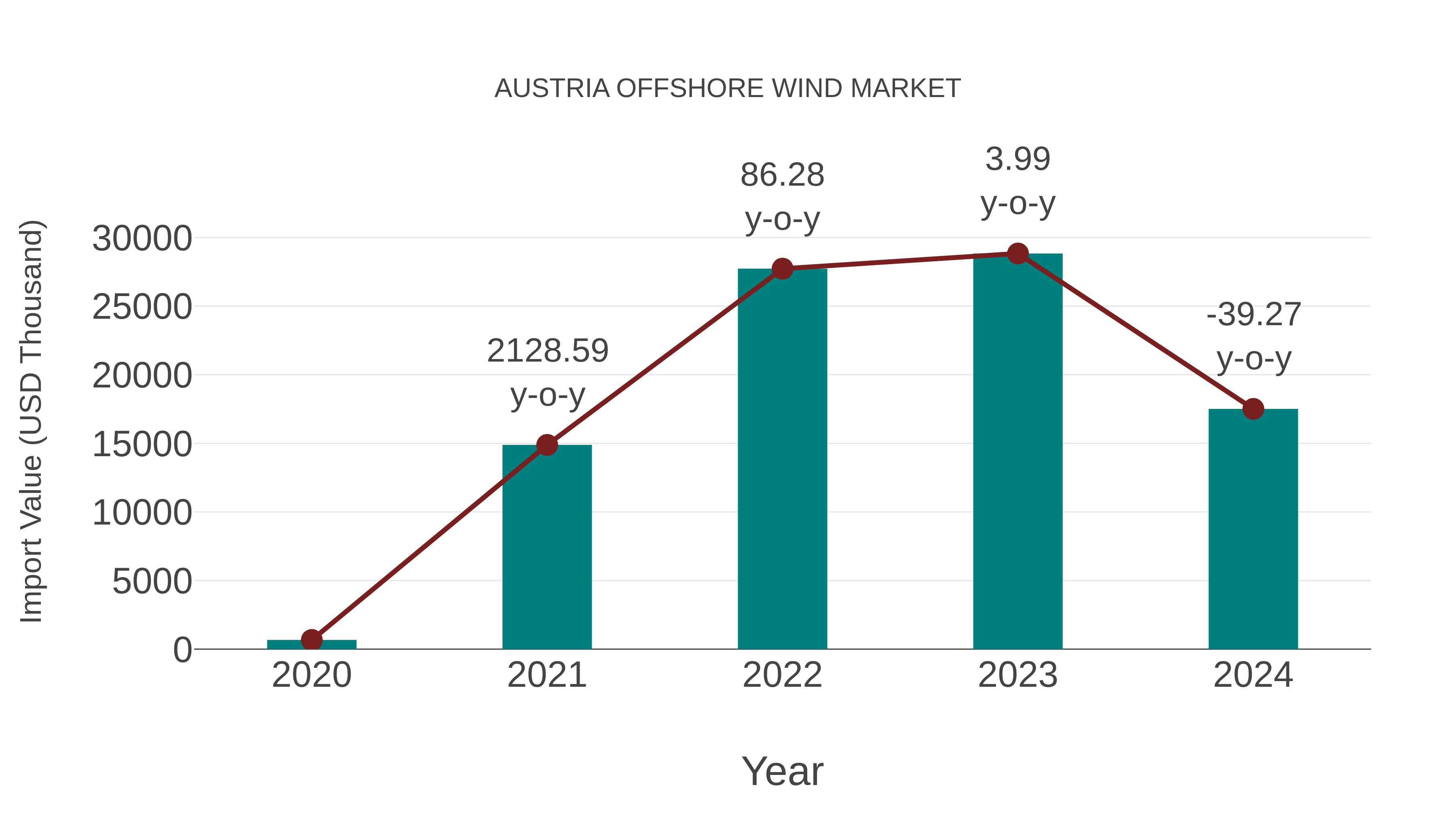 Austria Offshore Wind Market: Import Trend Analysis