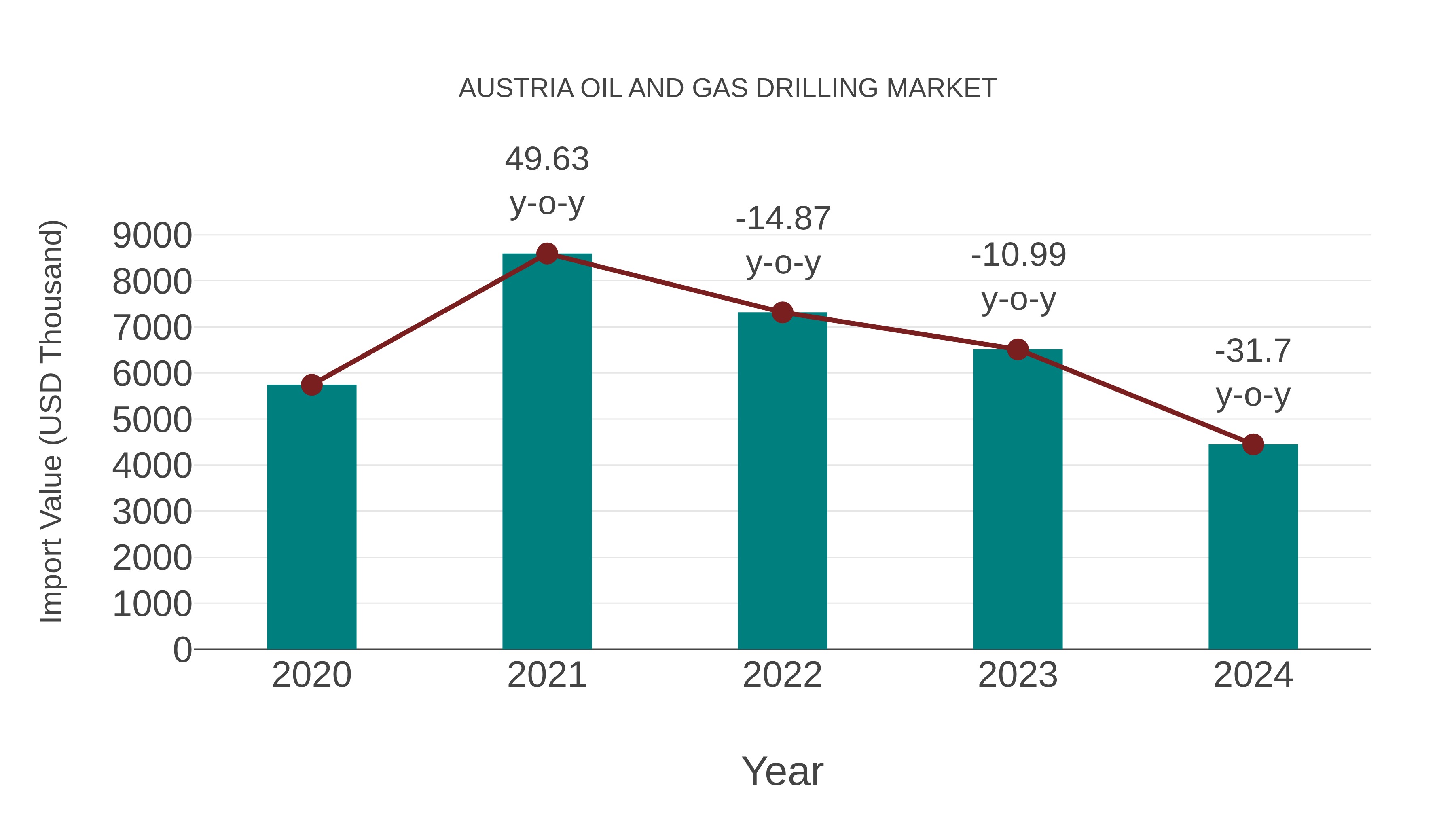 Austria Oil and Gas Drilling Market: Import Trend Analysis