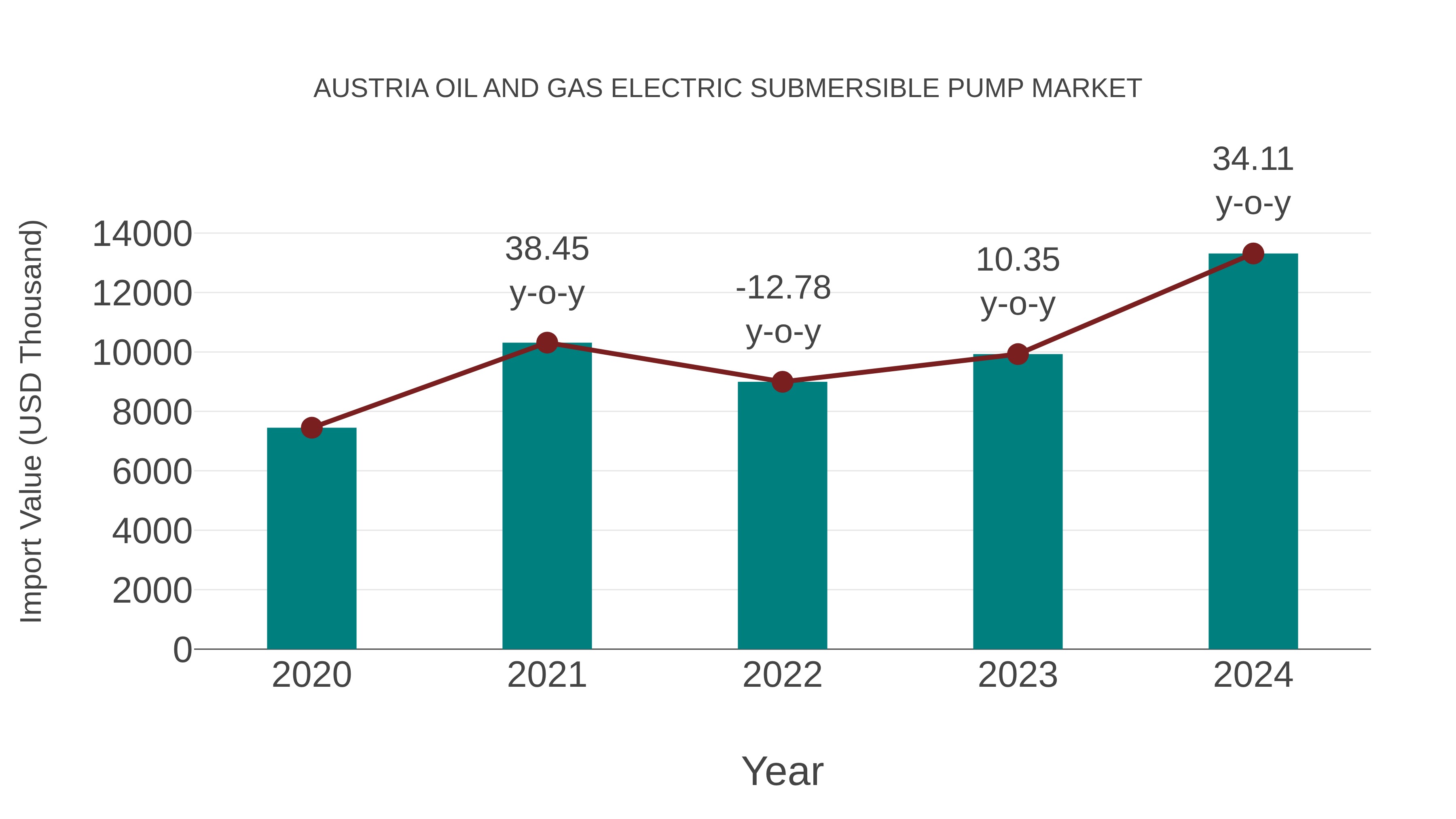  Austria Oil and Gas Electric Submersible Pump Market: Import Trend Analysis