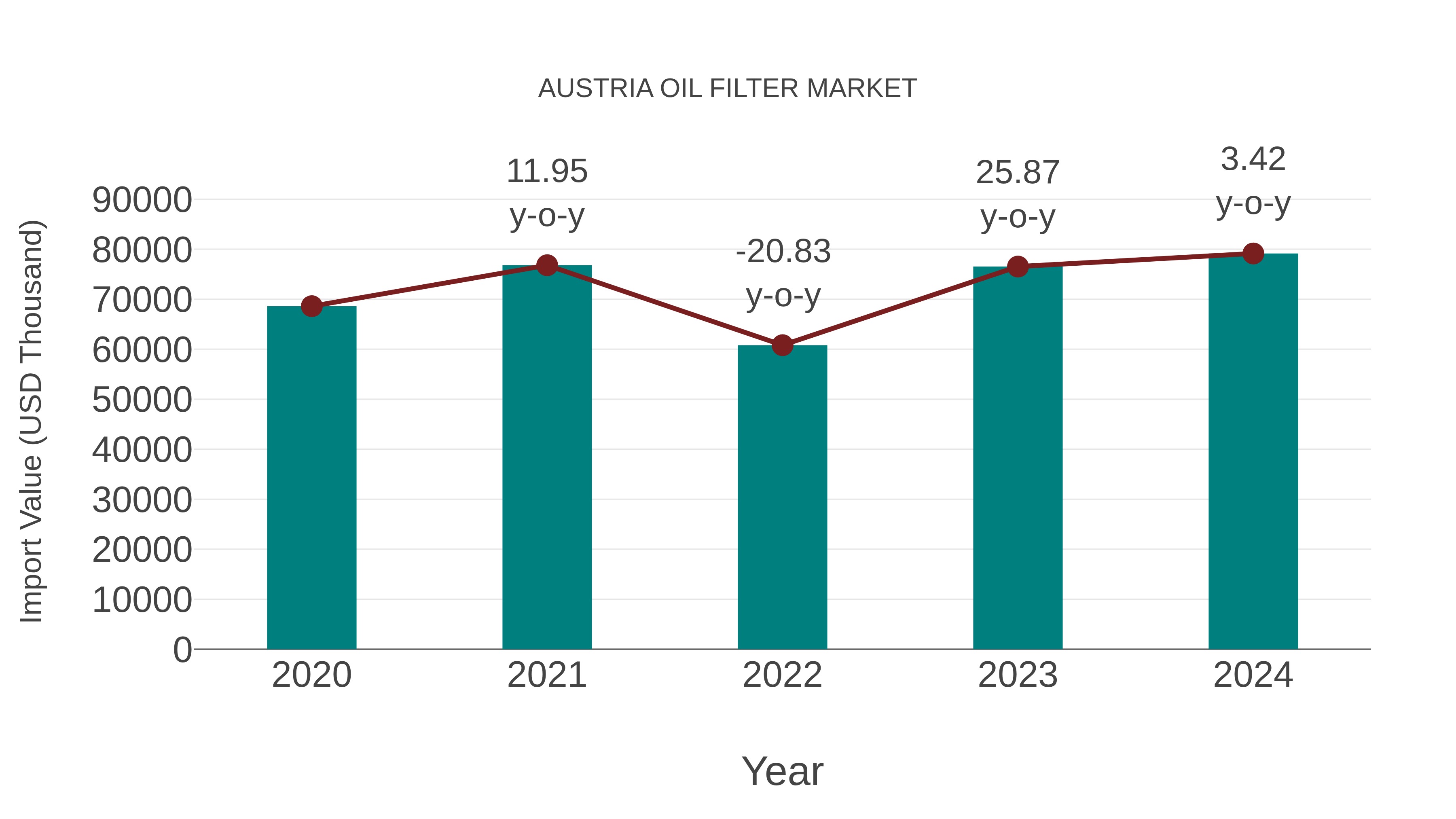  Austria Oil Filter Market: Import Trend Analysis