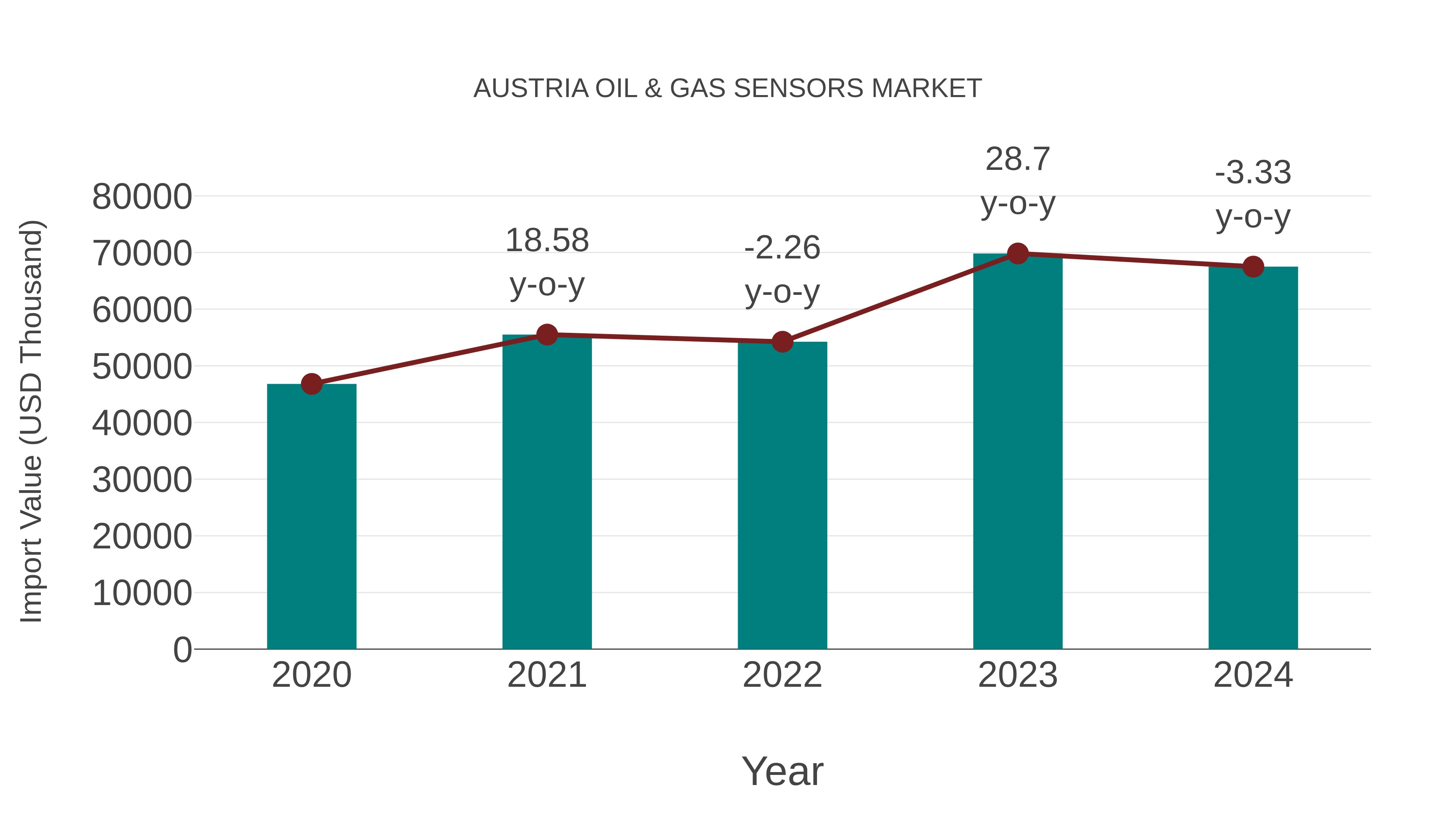 Austria Oil & Gas Sensors Market: Import Trend Analysis