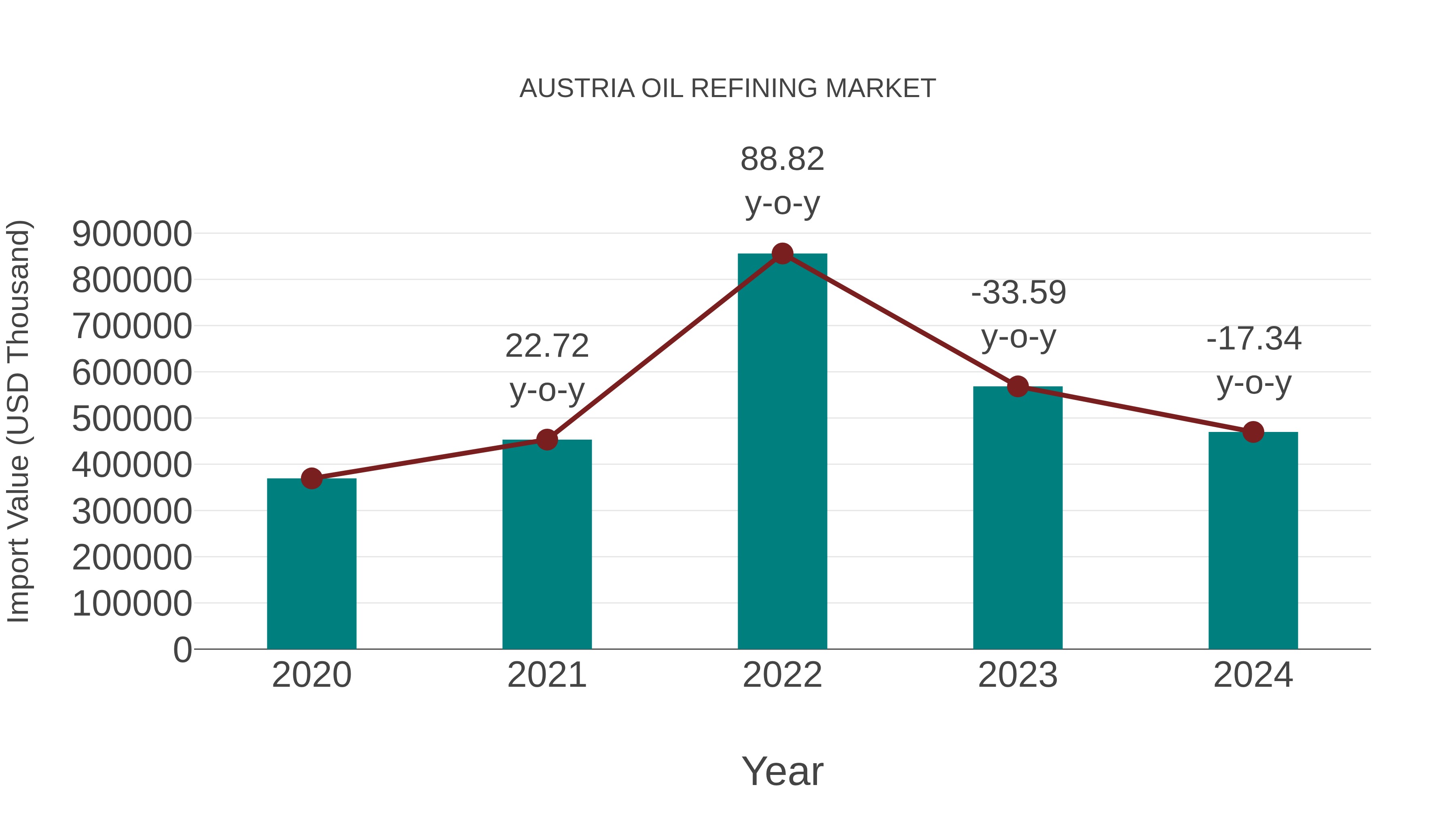  Austria Oil Refining Market: Import Trend Analysis