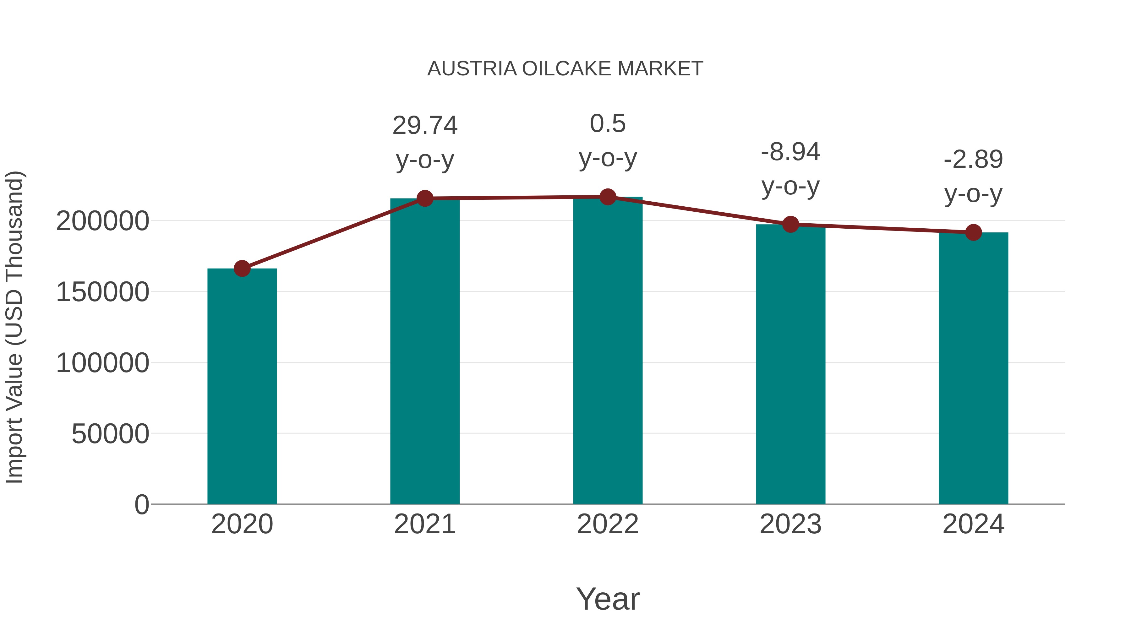  Austria Oilcake Market: Import Trend Analysis