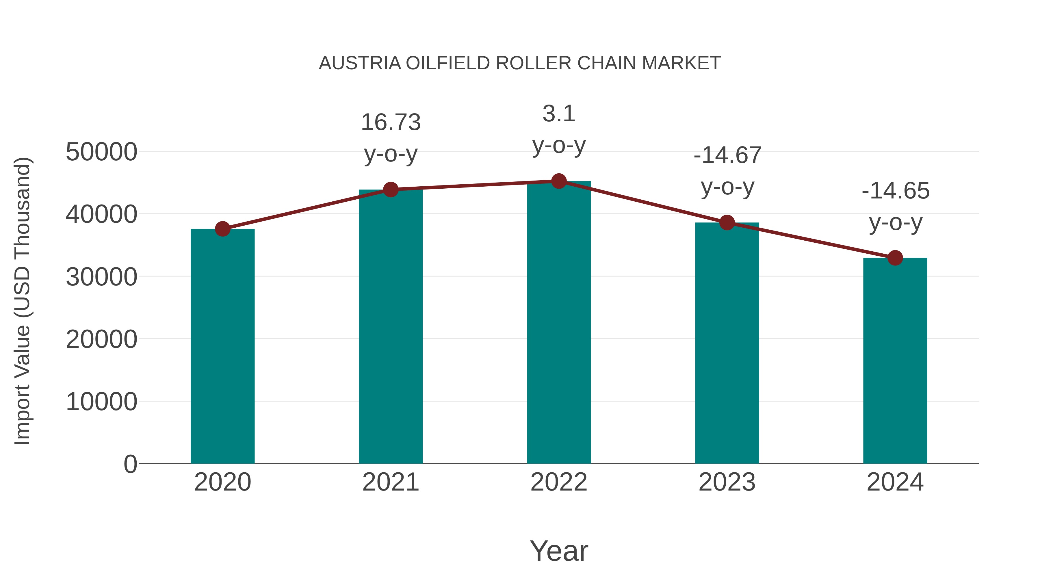 Austria Oilfield Roller Chain Market: Import Trend Analysis