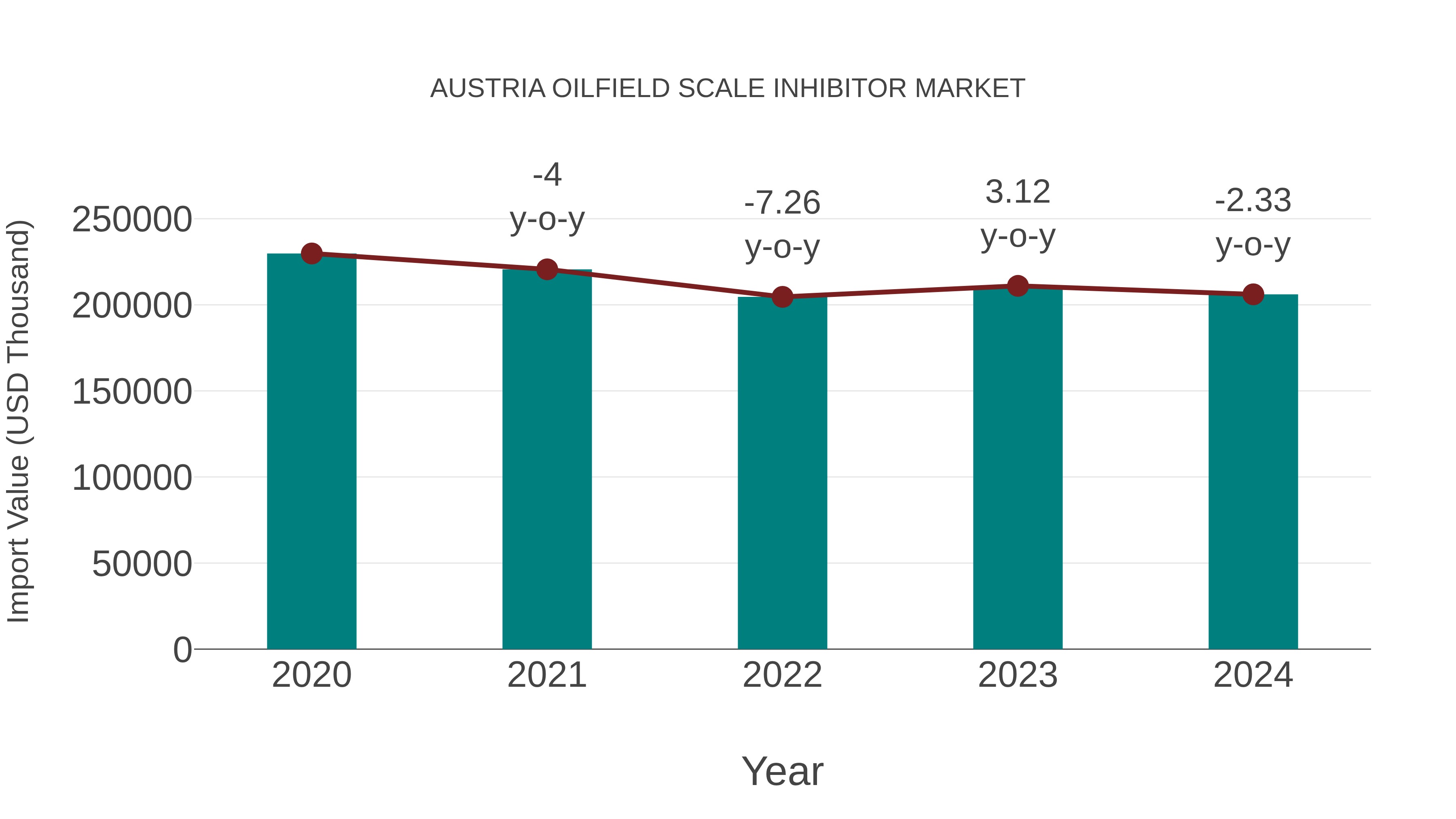  Austria Oilfield Scale Inhibitor Market: Import Trend Analysis