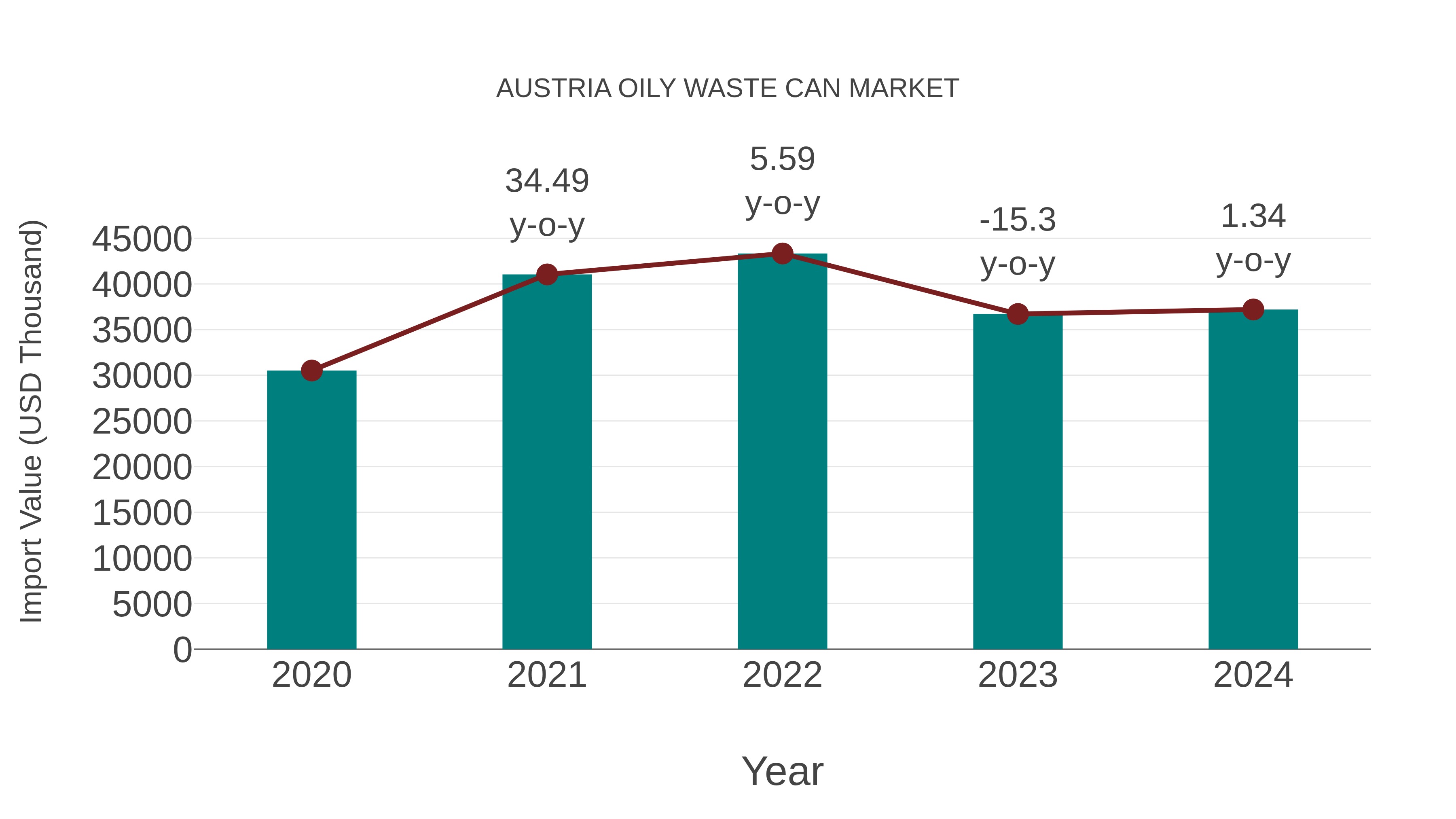  Austria Oily Waste Can Market: Import Trend Analysis