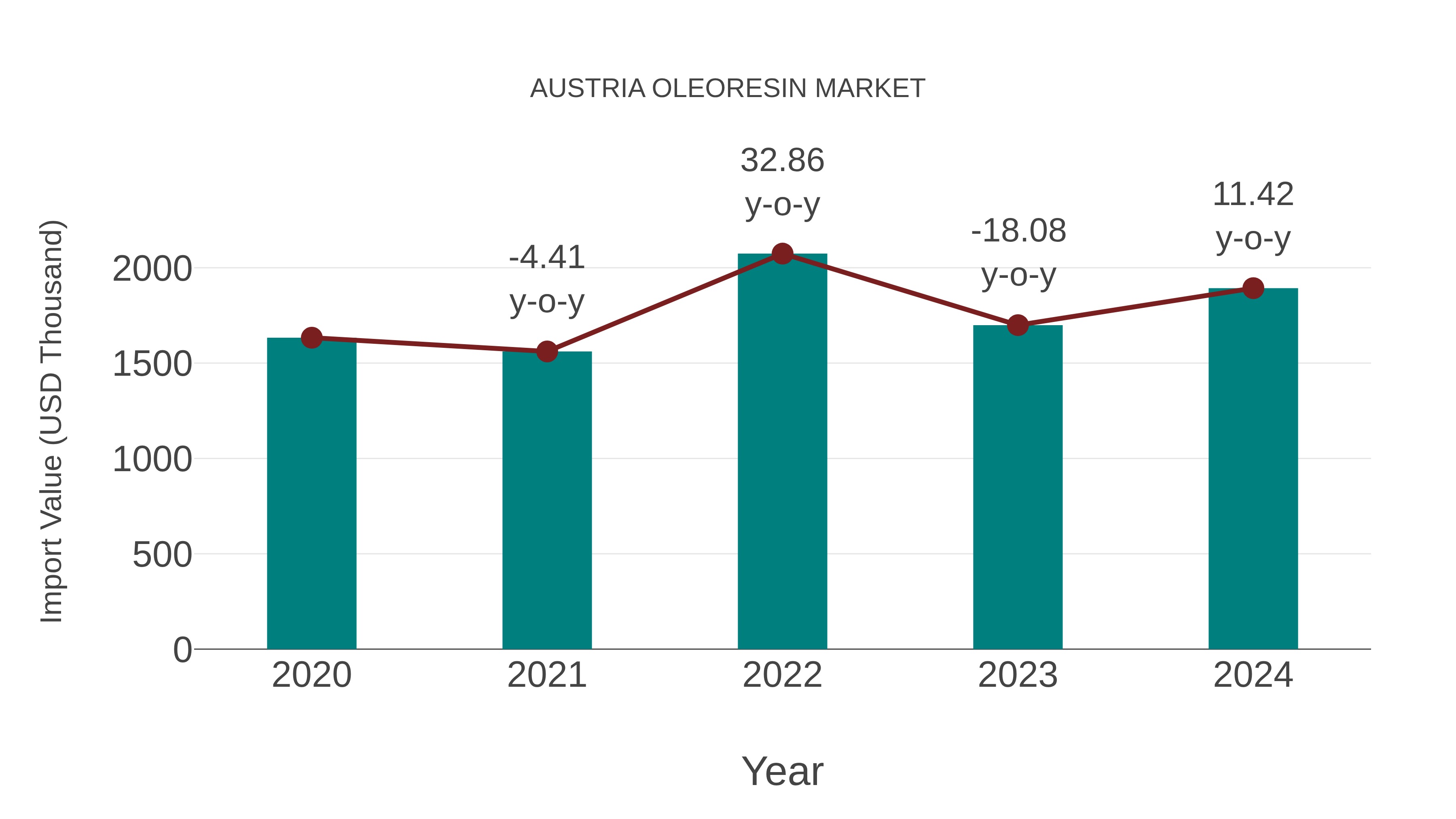  Austria Oleoresin Market: Import Trend Analysis