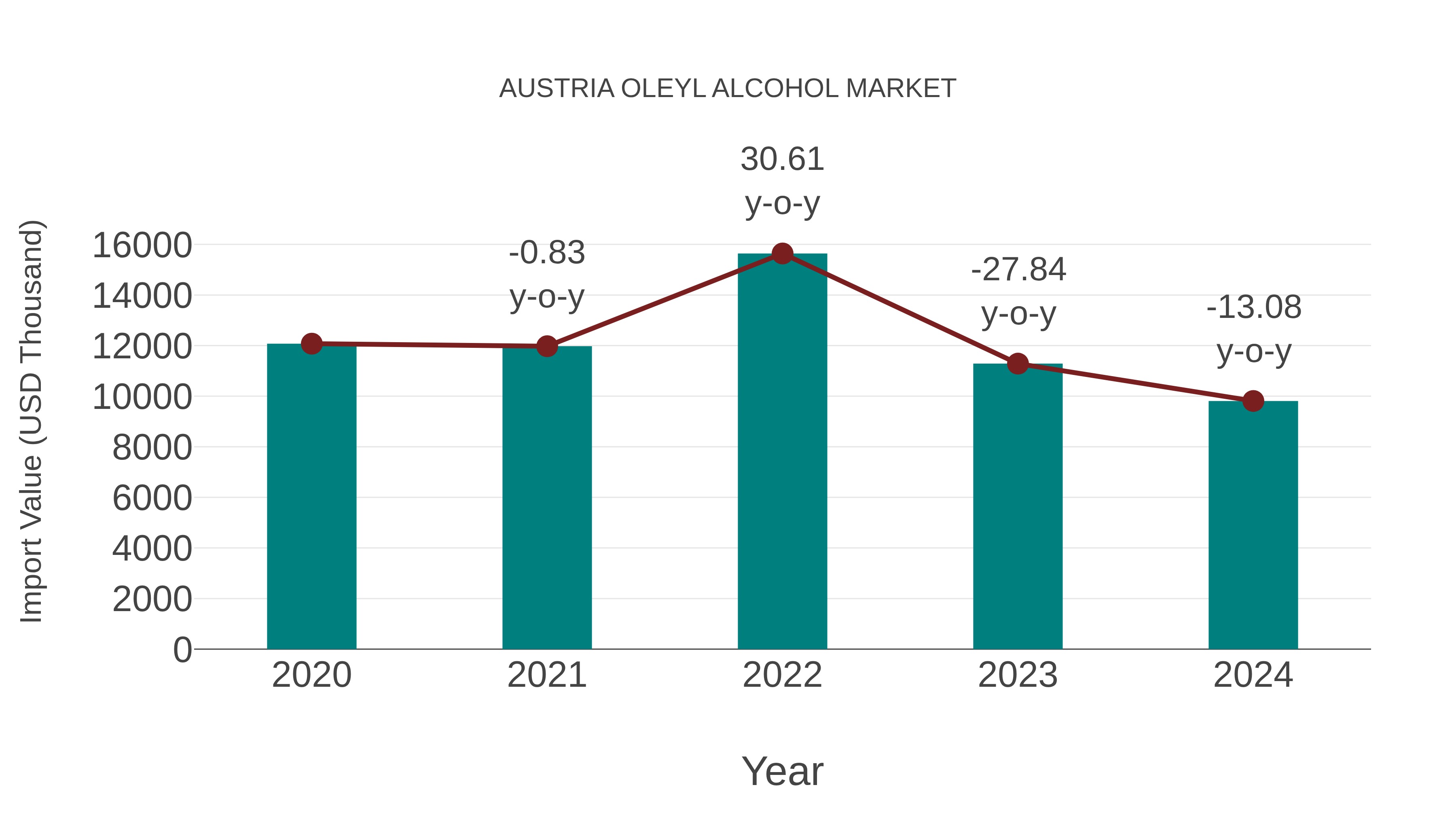 Austria Oleyl Alcohol Market: Import Trend Analysis