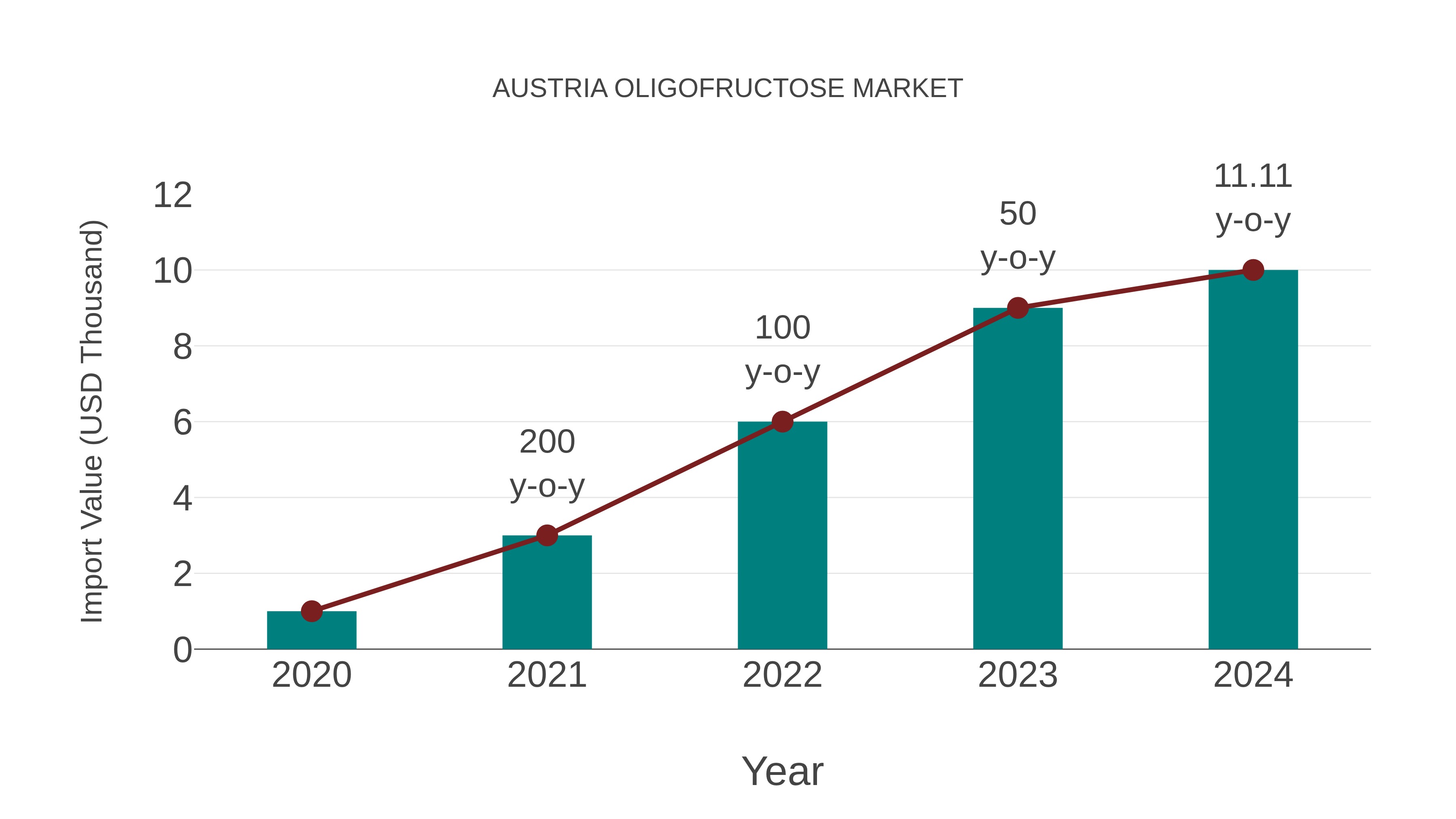  Austria Oligofructose Market: Import Trend Analysis