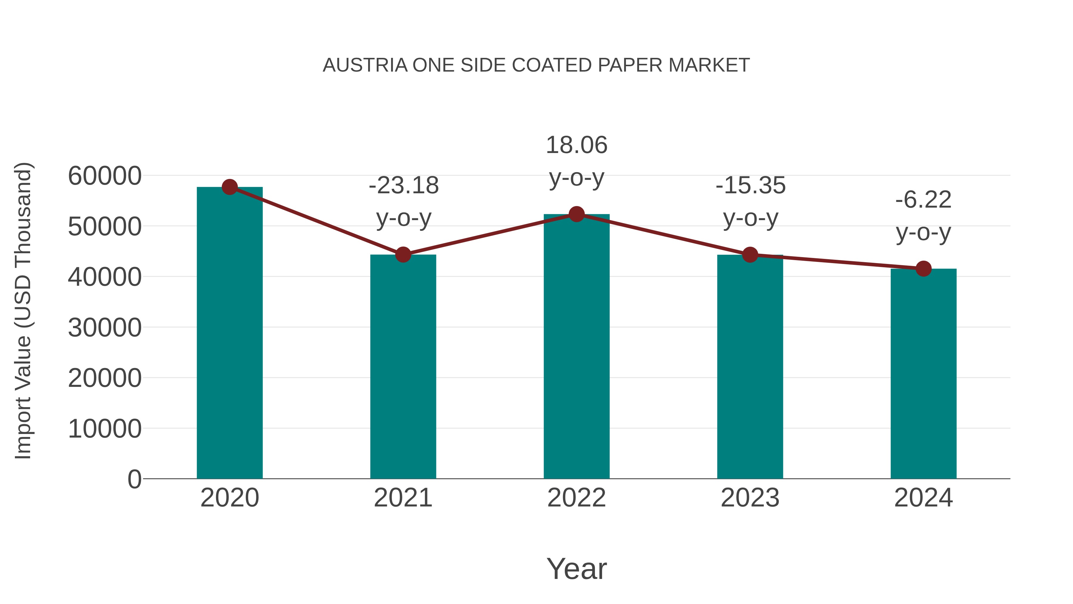  Austria One Side Coated Paper Market: Import Trend Analysis