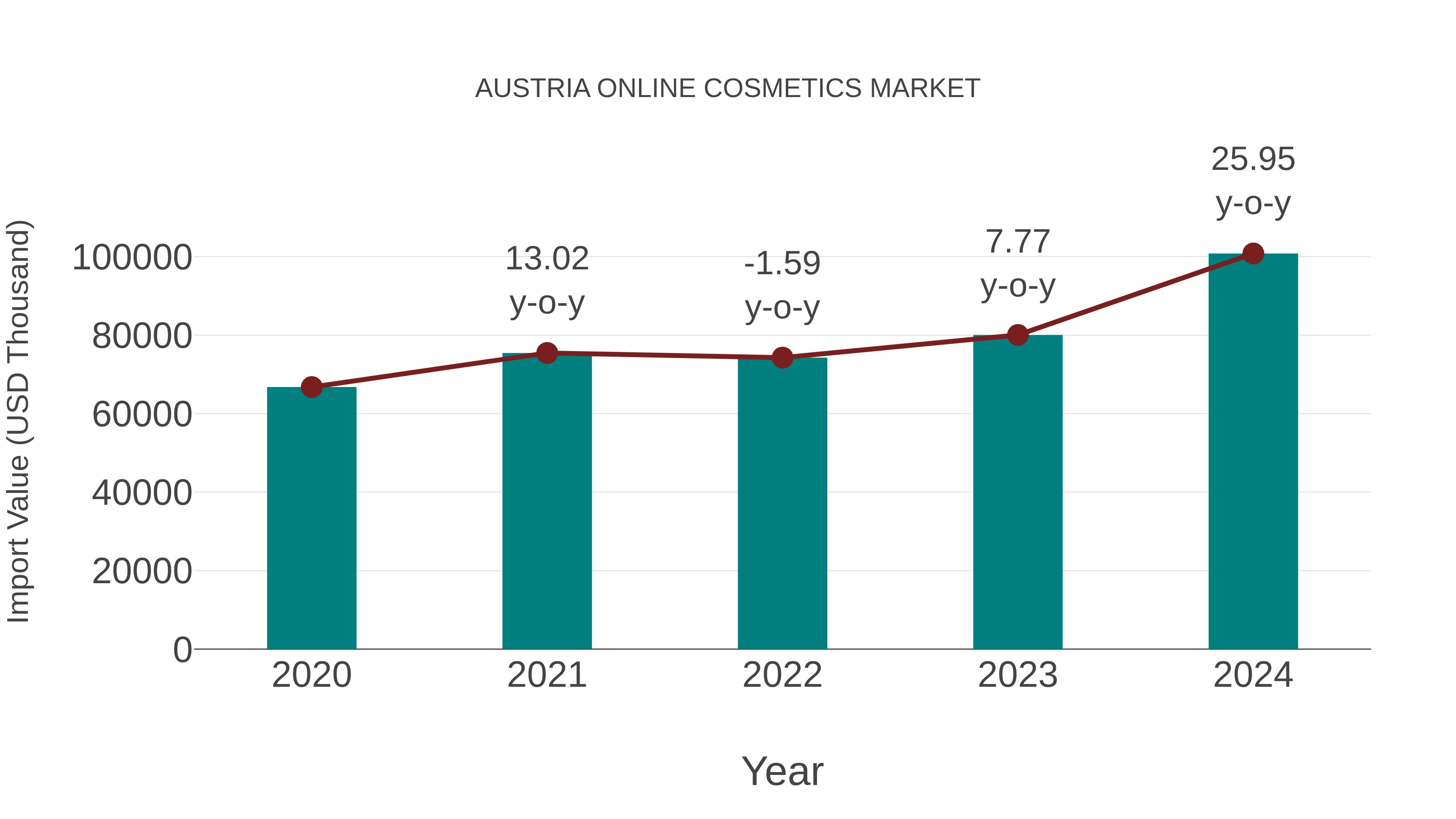 Austria Online Cosmetics Market: Import Trend Analysis