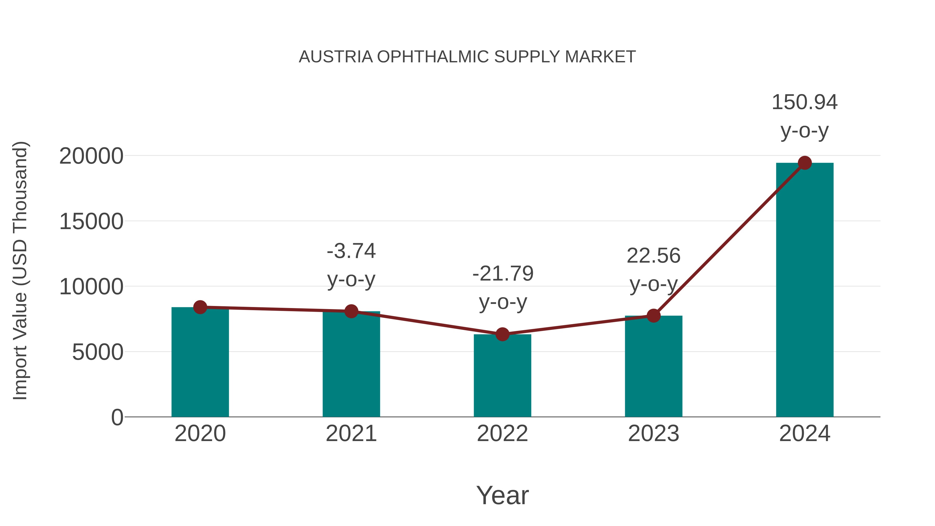 Austria Ophthalmic Supply Market: Import Trend Analysis