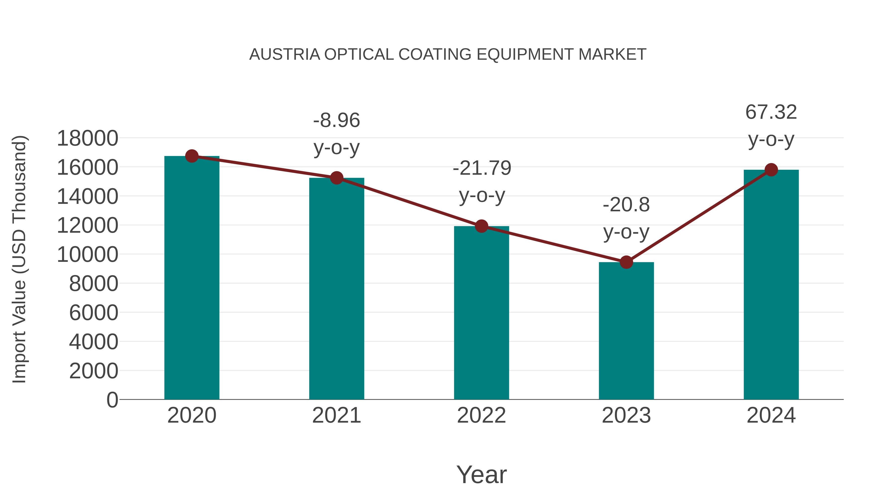 Austria Optical Coating Equipment Market: Import Trend Analysis