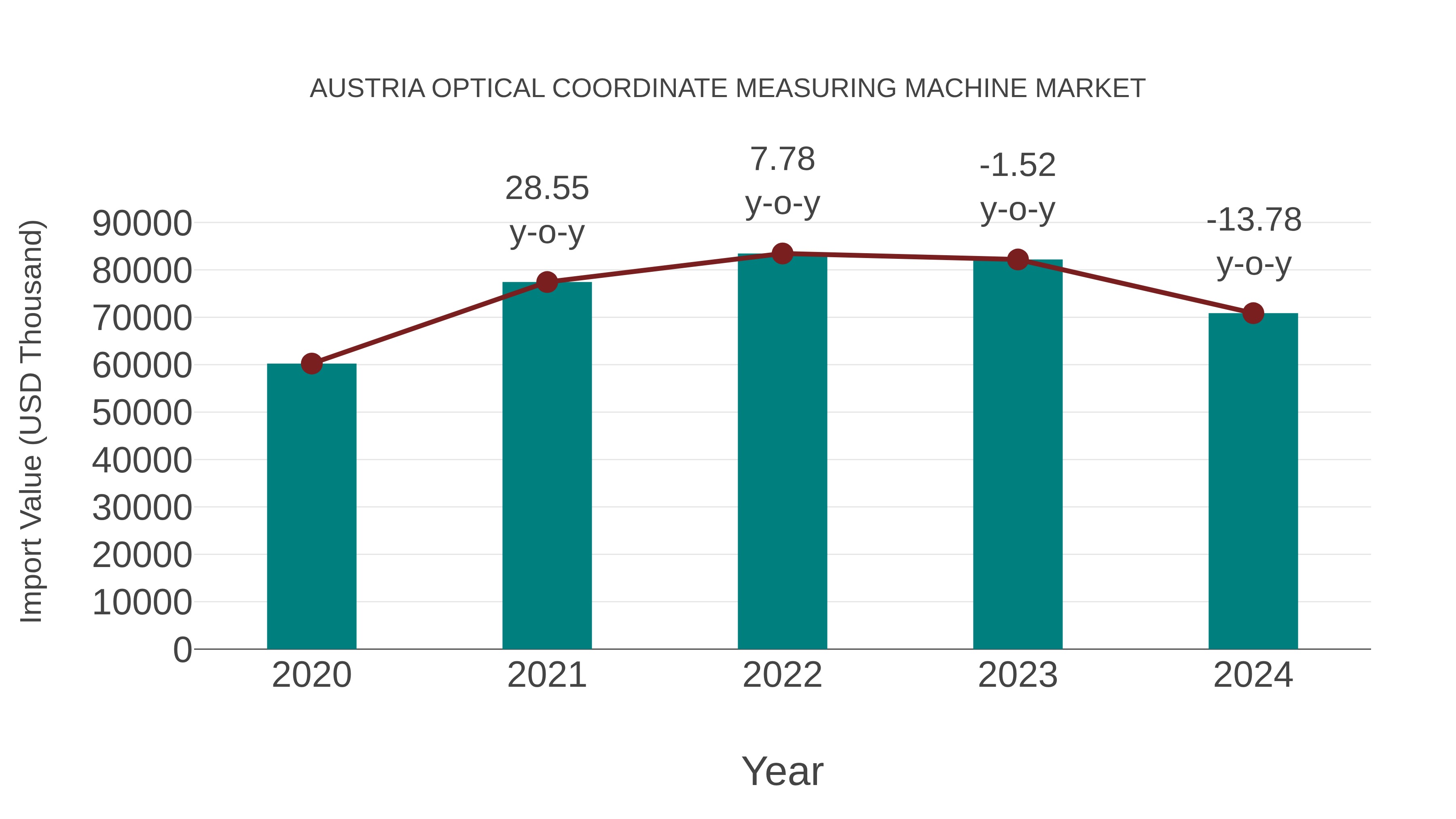  Austria Optical Coordinate Measuring Machine Market: Import Trend Analysis