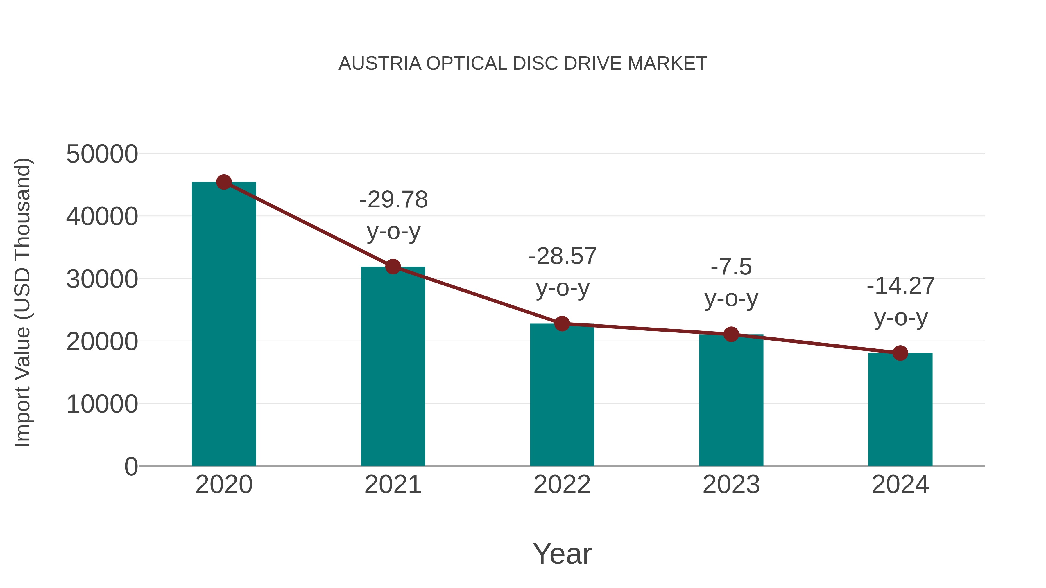  Austria Optical Disc Drive Market: Import Trend Analysis