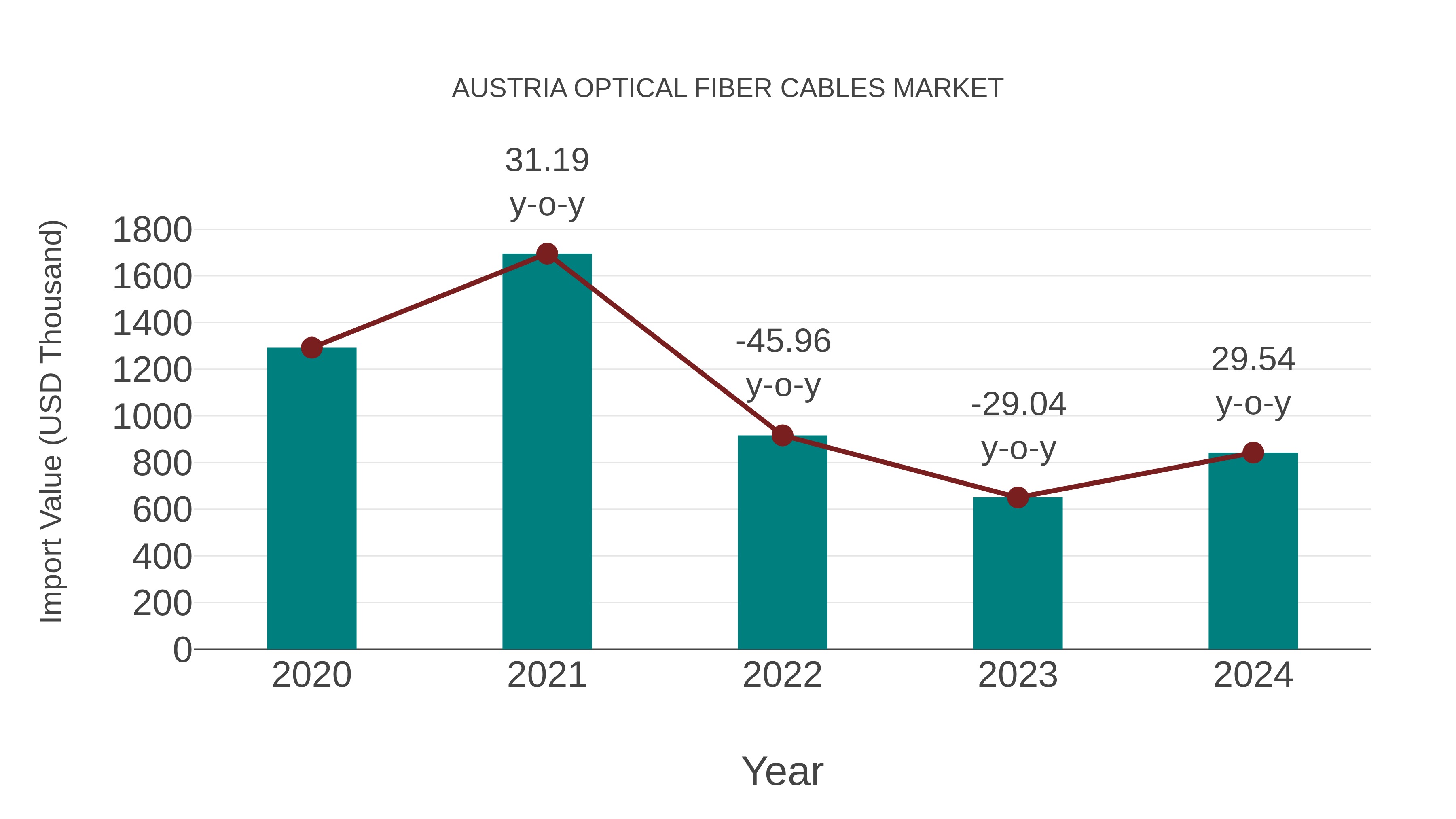  Austria Optical Fiber Cables Market: Import Trend Analysis