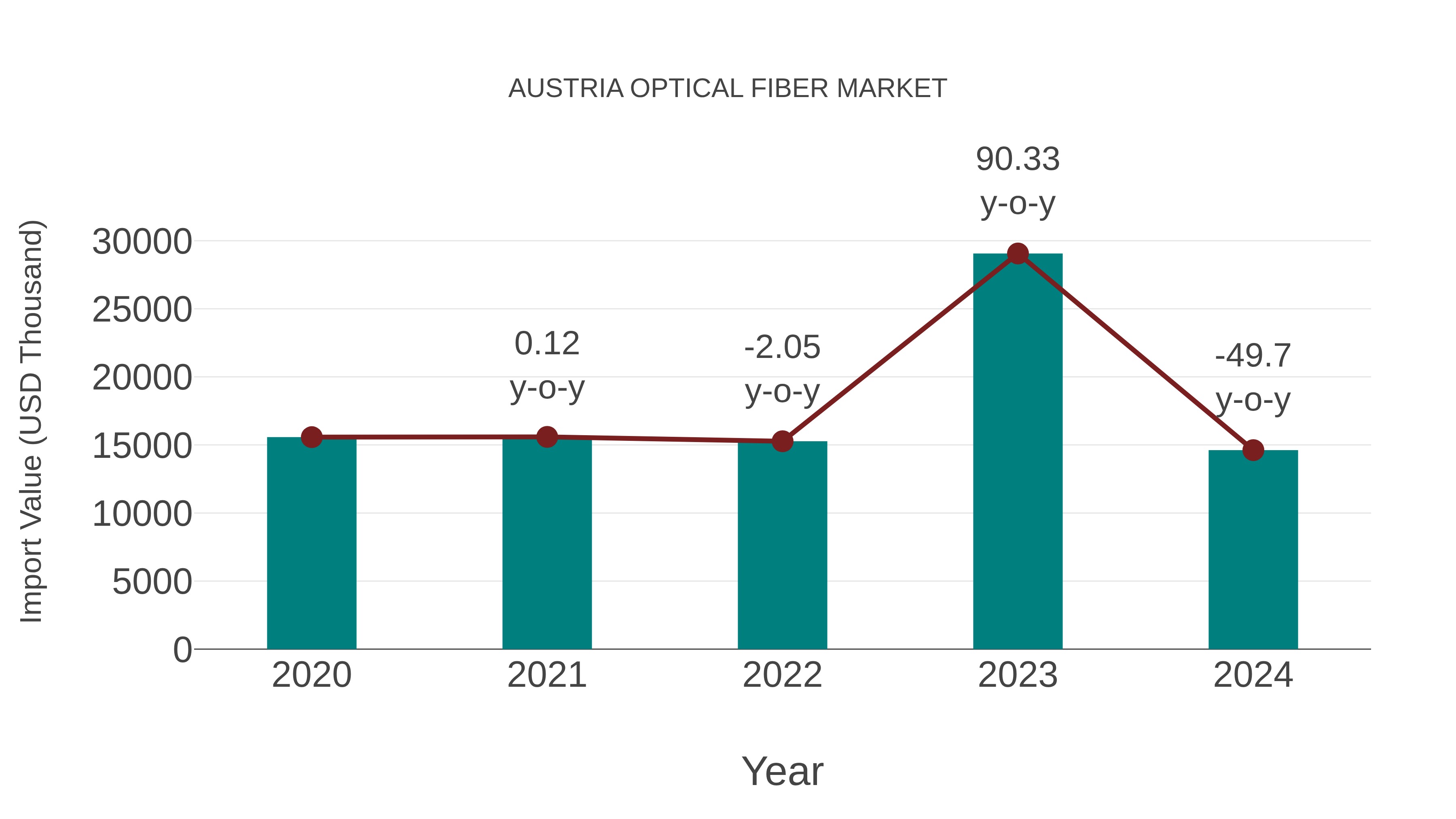  Austria Optical Fiber Market: Import Trend Analysis