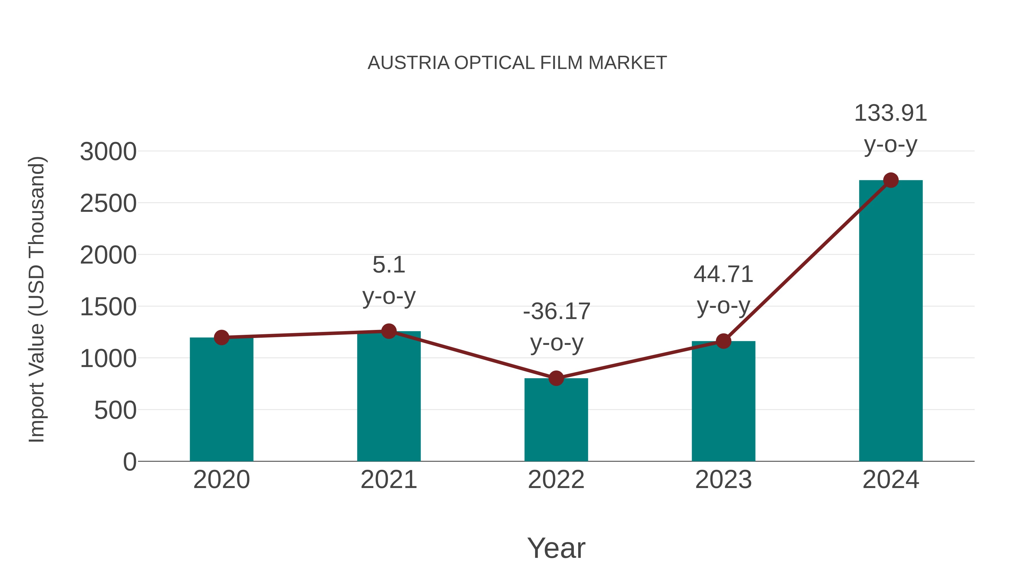  Austria Optical Film Market: Import Trend Analysis