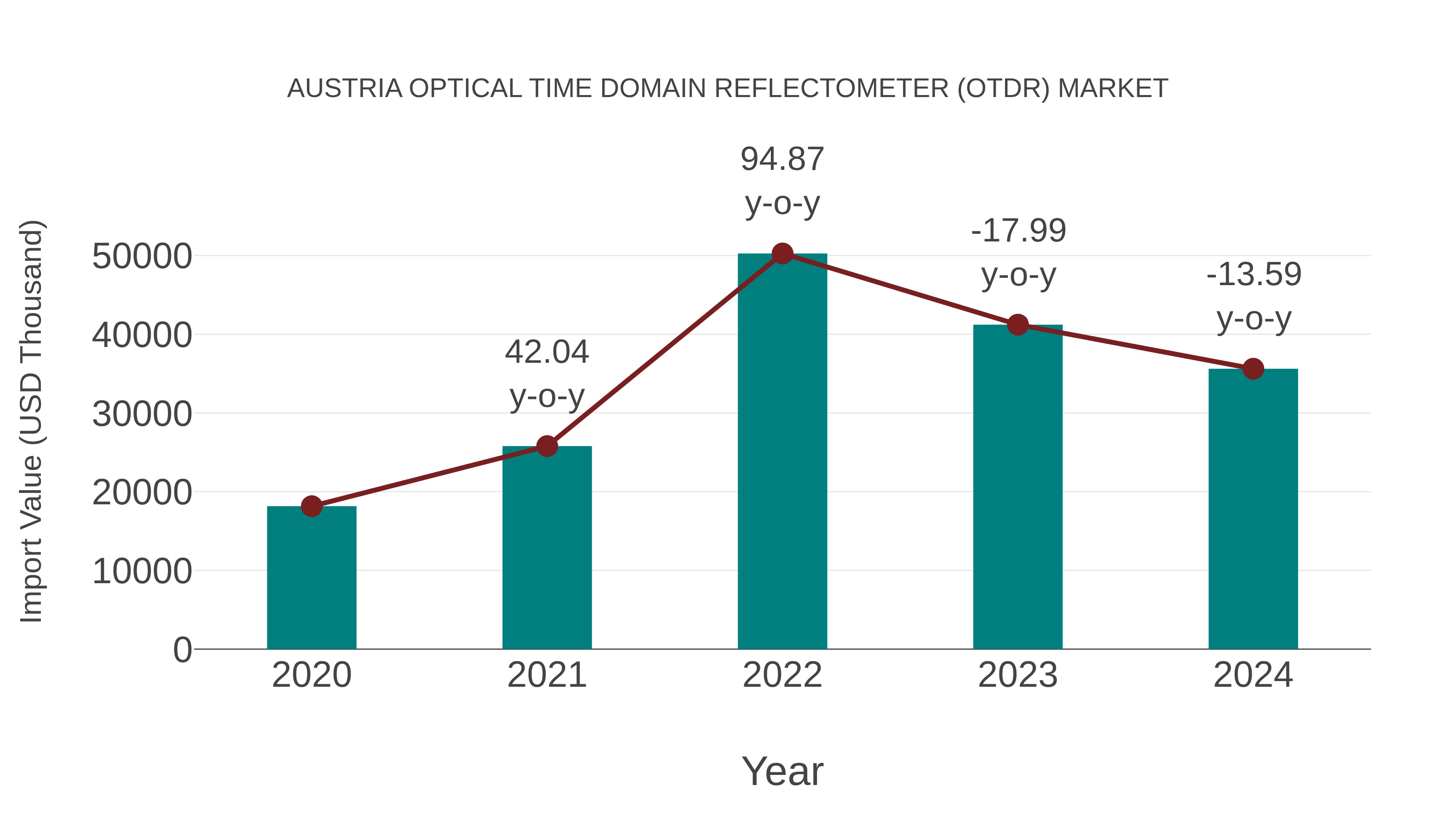  Austria Optical Time Domain Reflectometer (Otdr) Market: Import Trend Analysis