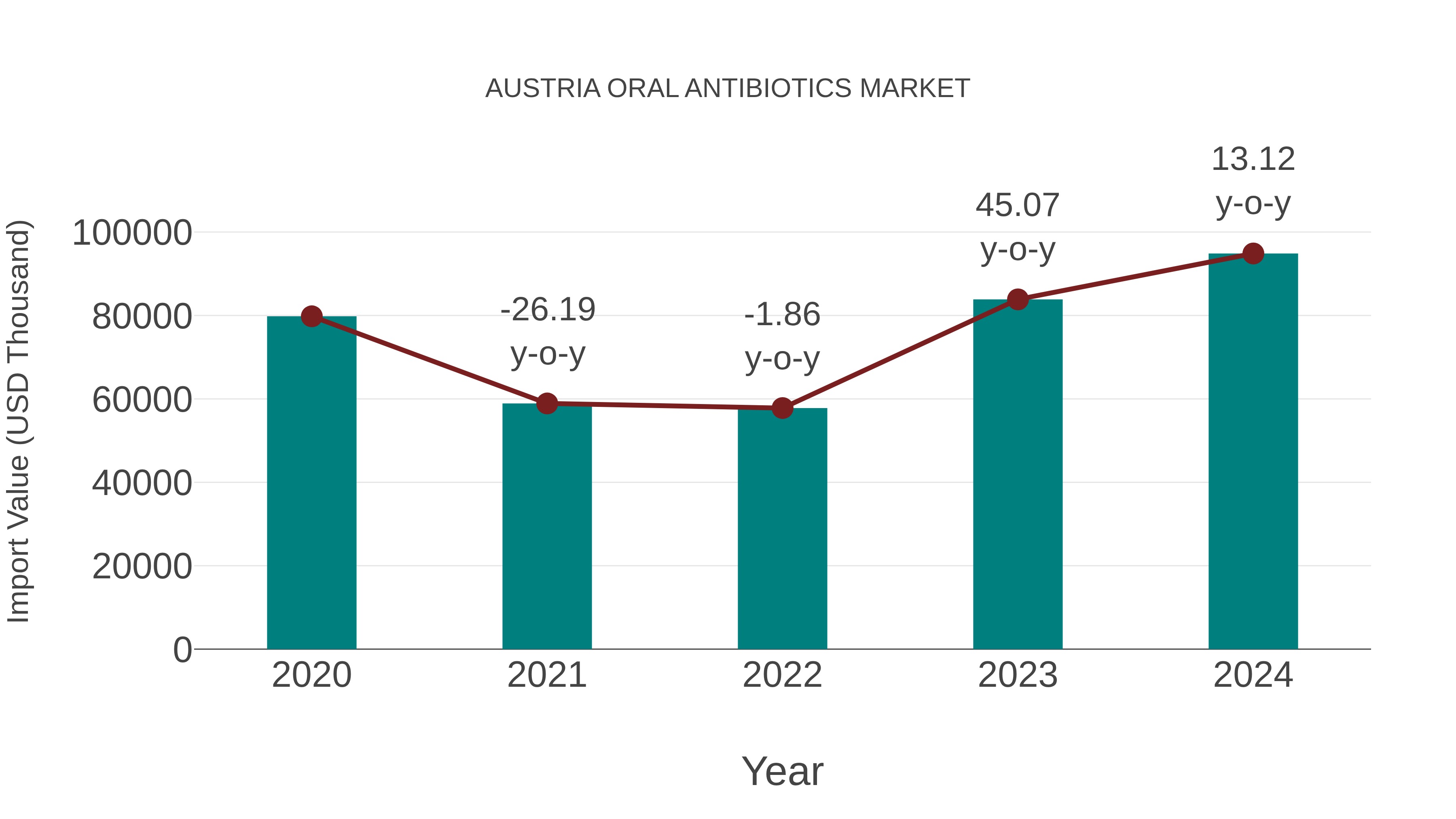 Austria Oral Antibiotics Market: Import Trend Analysis