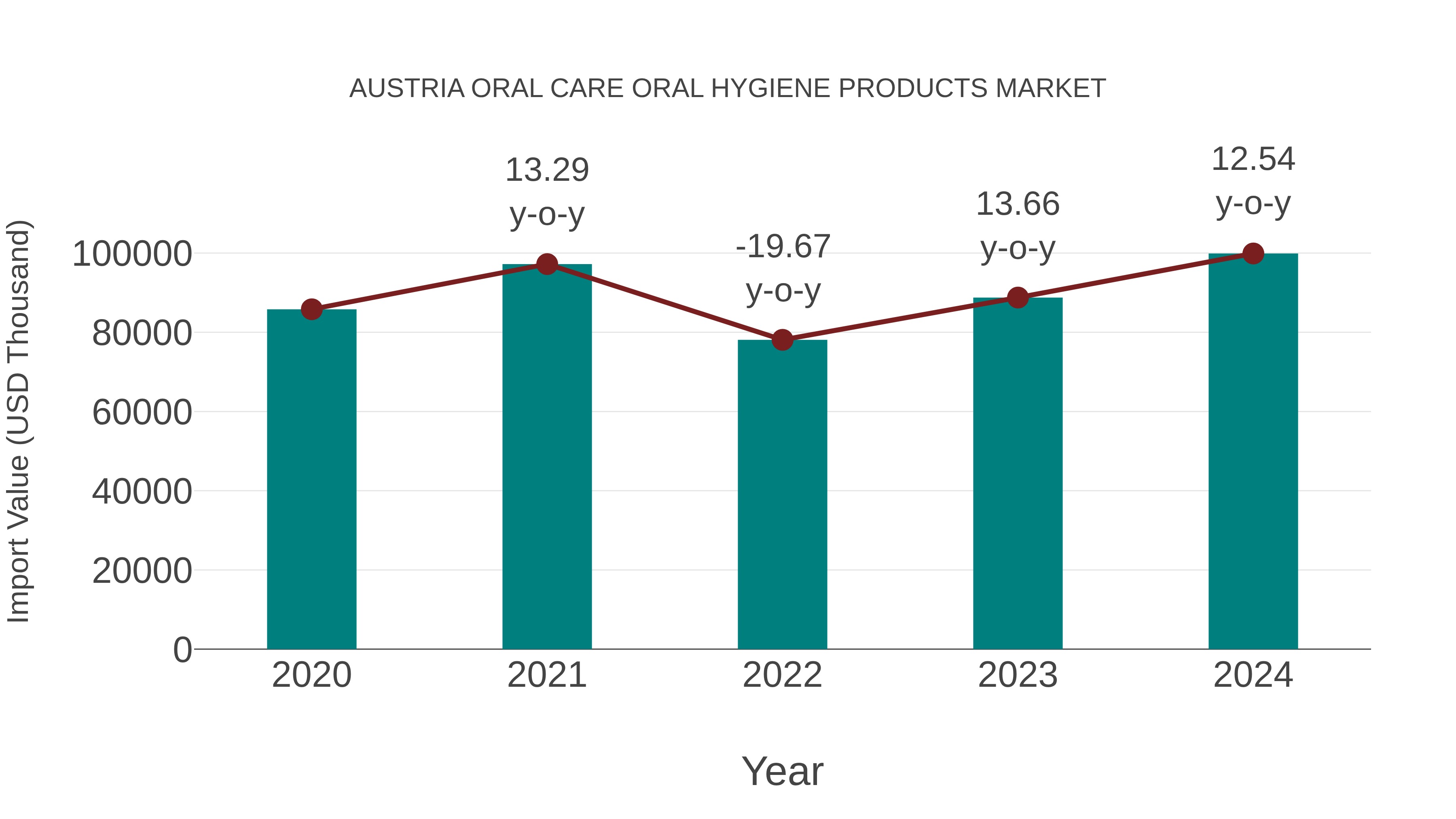  Austria Oral Care Oral Hygiene Products Market: Import Trend Analysis