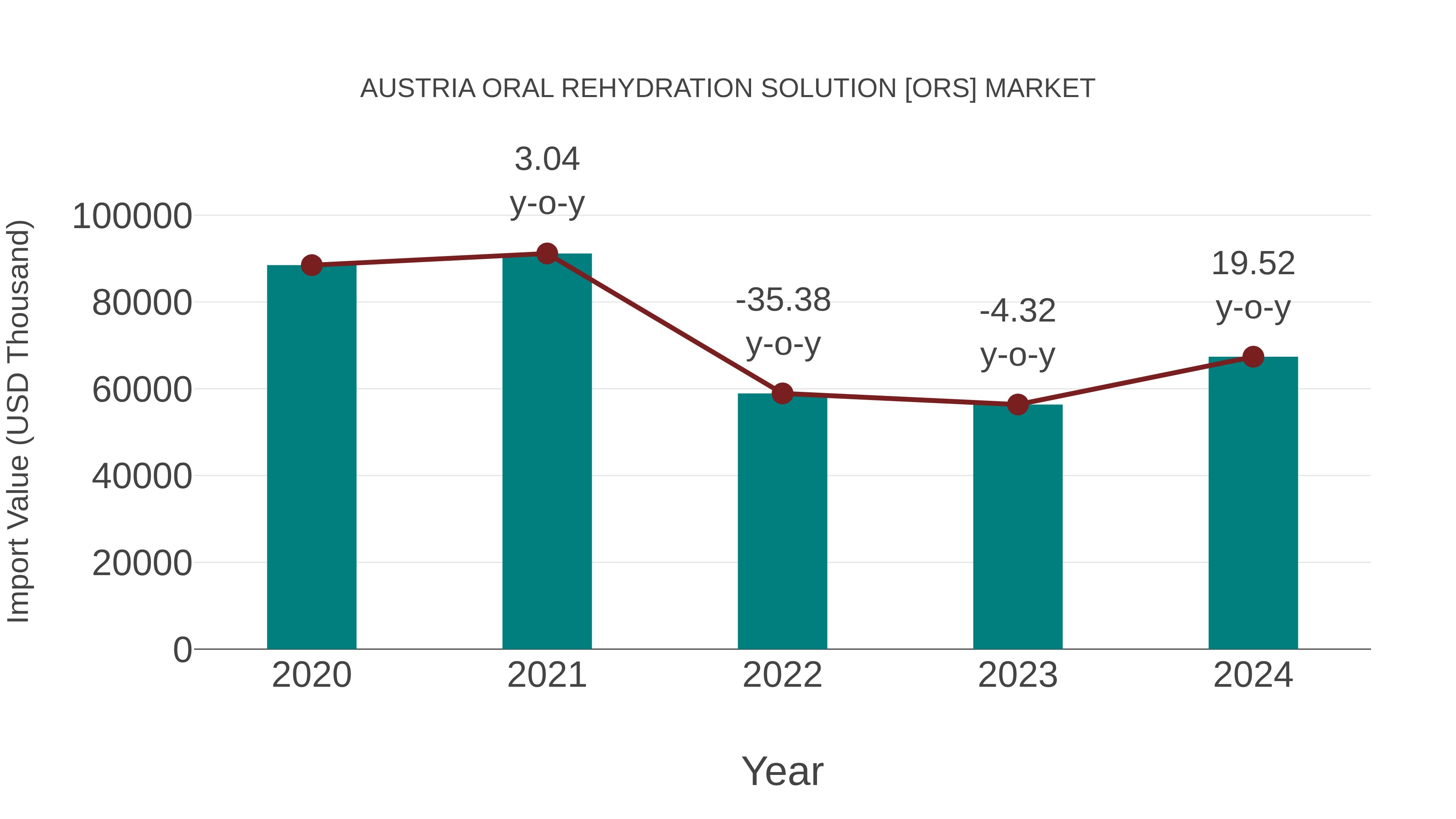  Austria Oral Rehydration Solution [ors] Market: Import Trend Analysis