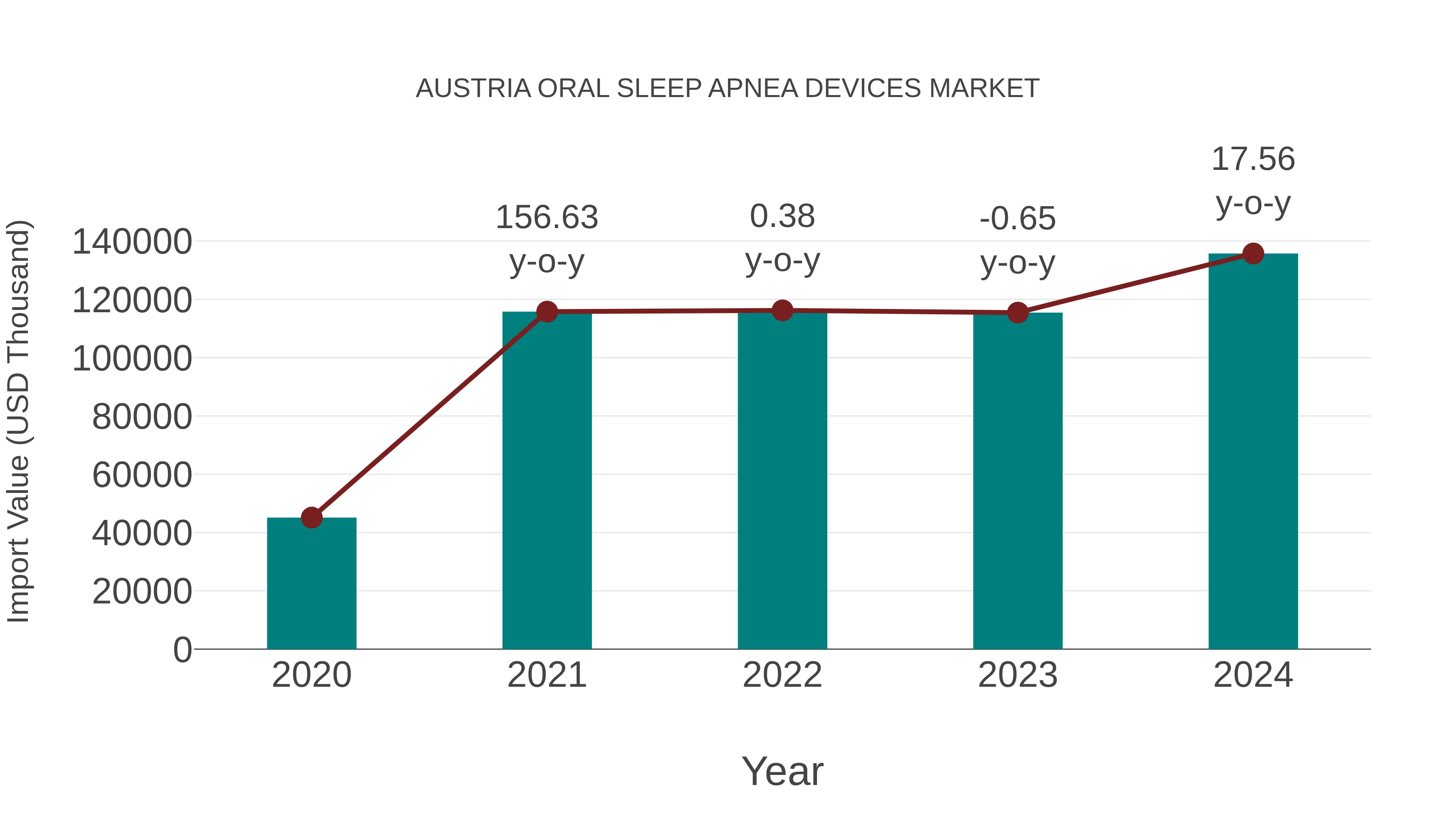  Austria Oral Sleep Apnea Devices Market: Import Trend Analysis