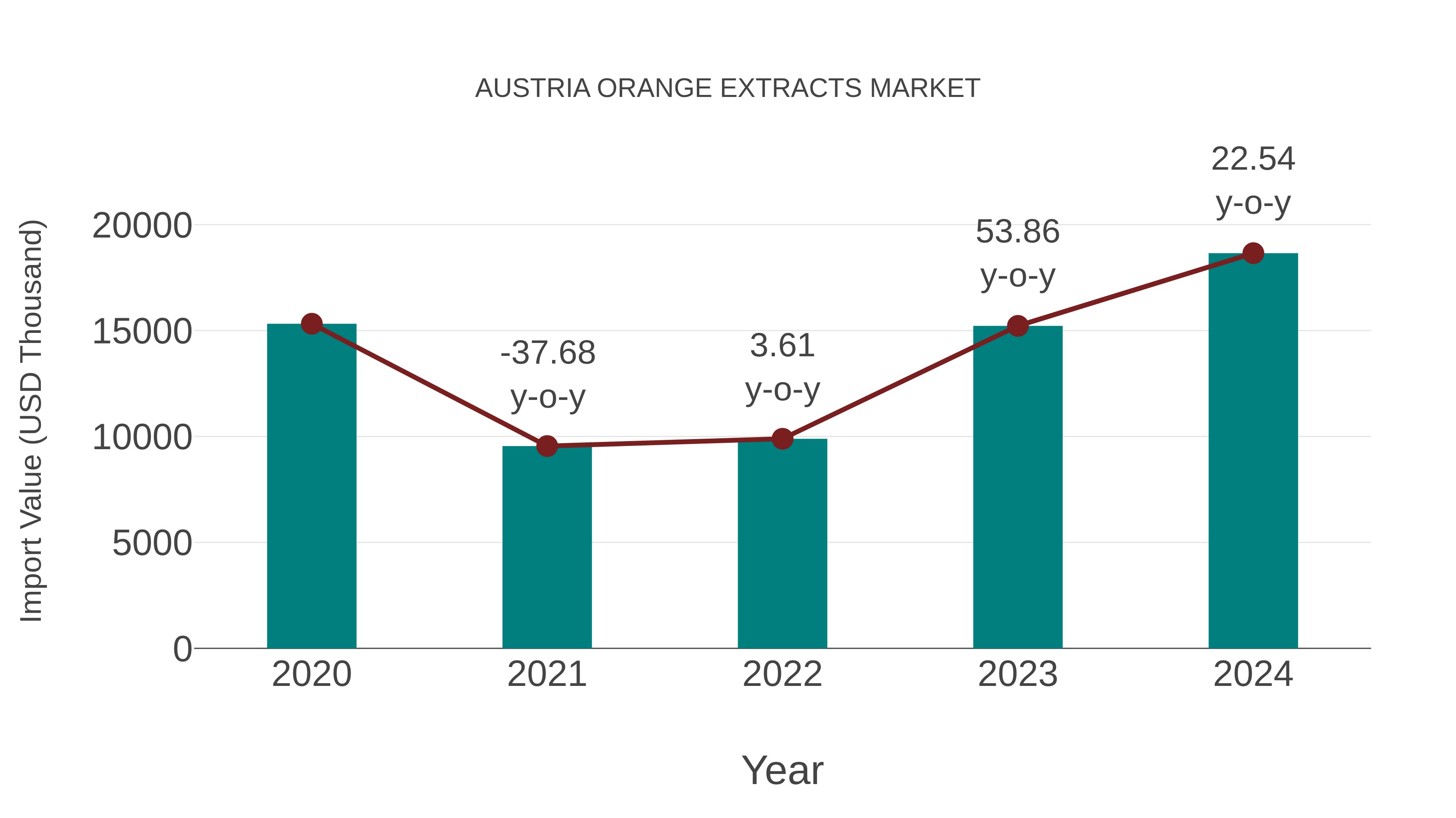 Austria Orange Extracts Market: Import Trend Analysis