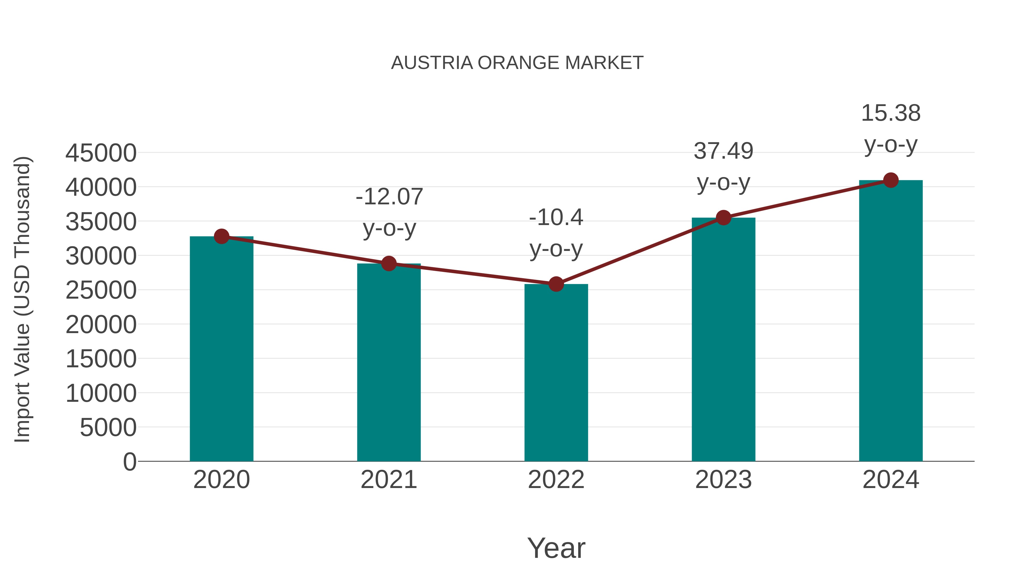  Austria Orange Market: Import Trend Analysis