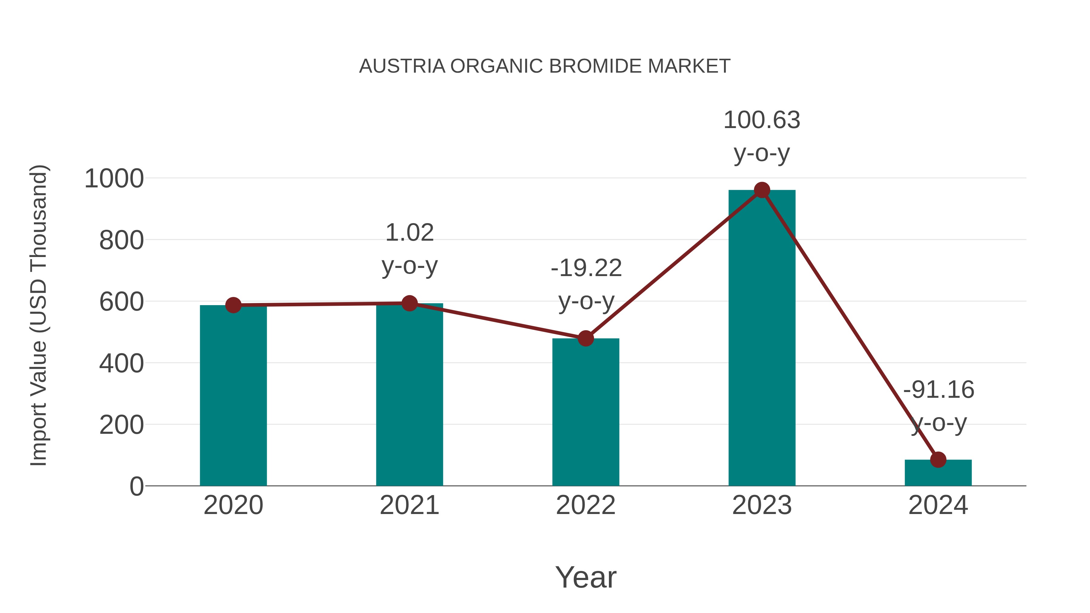  Austria Organic Bromide Market: Import Trend Analysis
