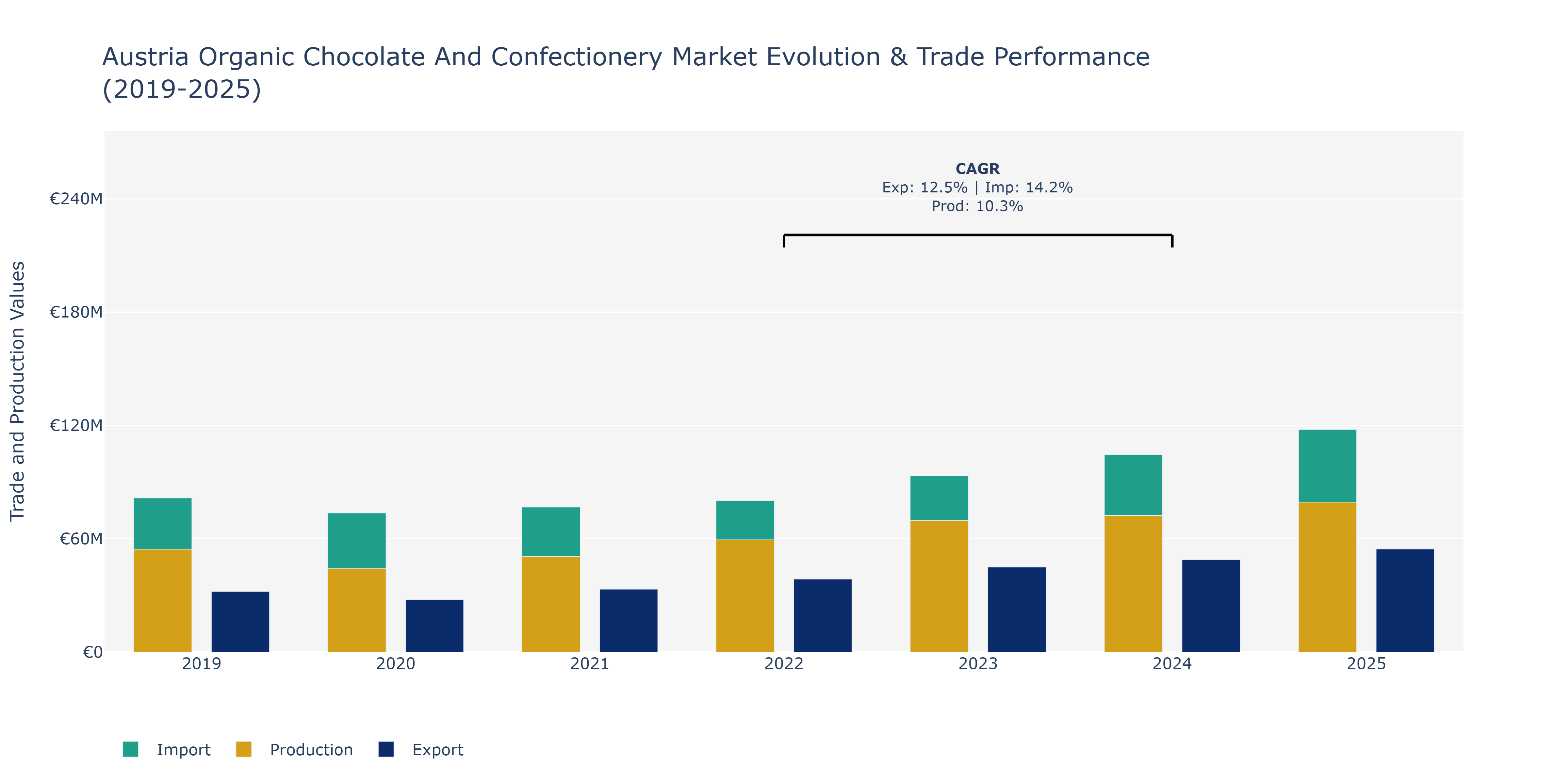 Austria Organic Chocolate And Confectionery Market: Production & Trade Performance (2019-2025)