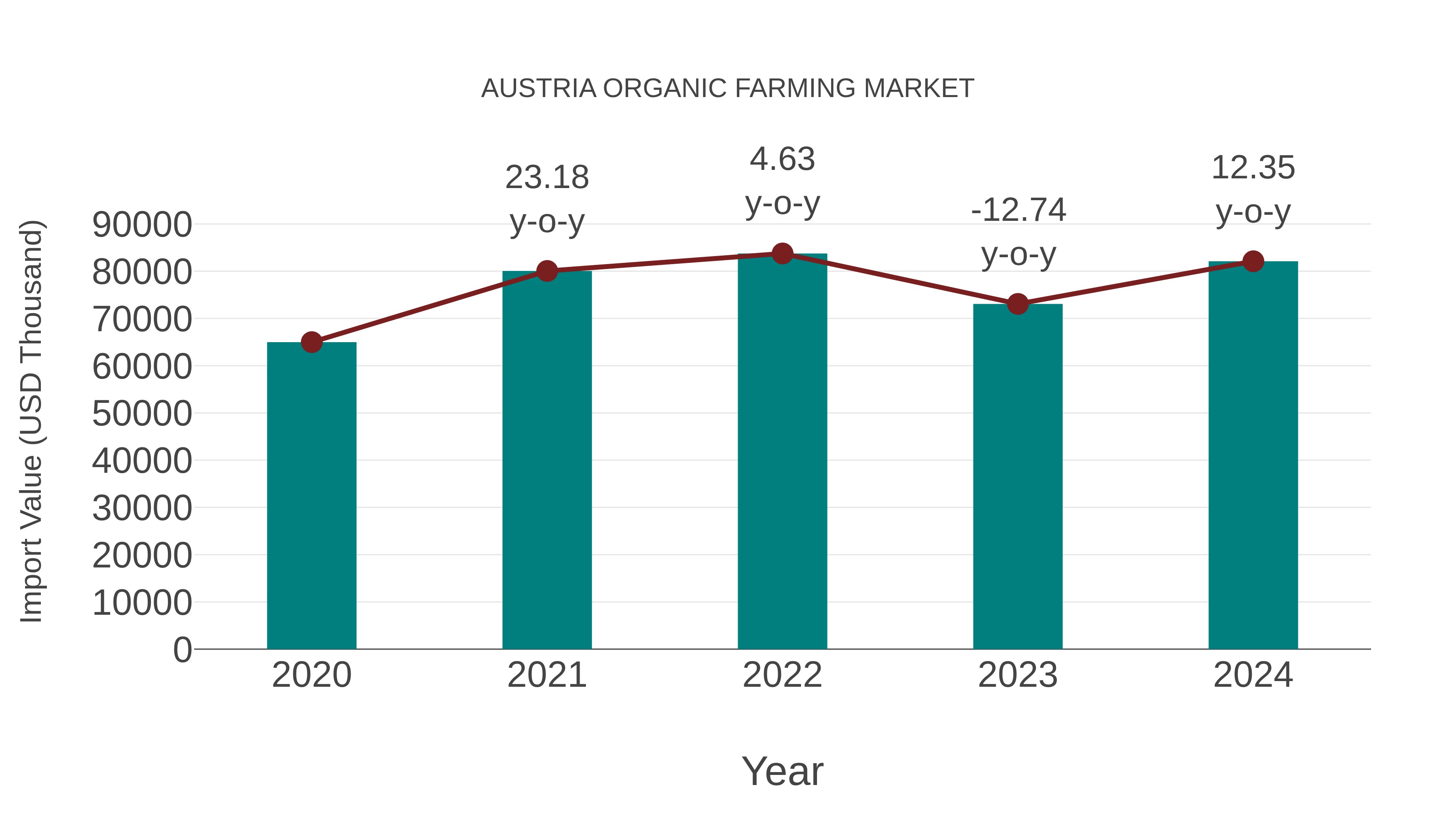  Austria Organic Farming Market: Import Trend Analysis