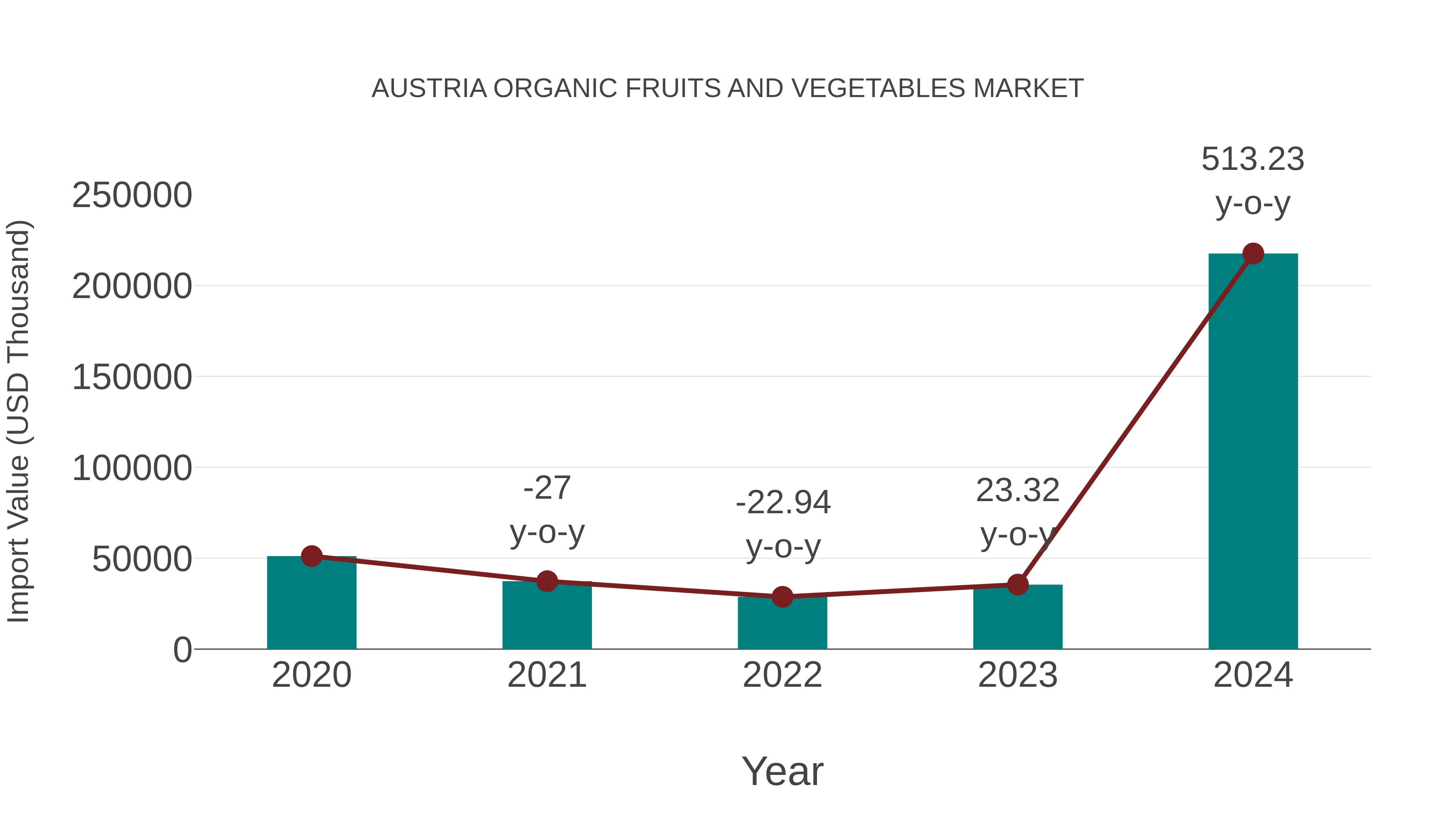 Austria Organic Fruits and Vegetables Market: Import Trend Analysis