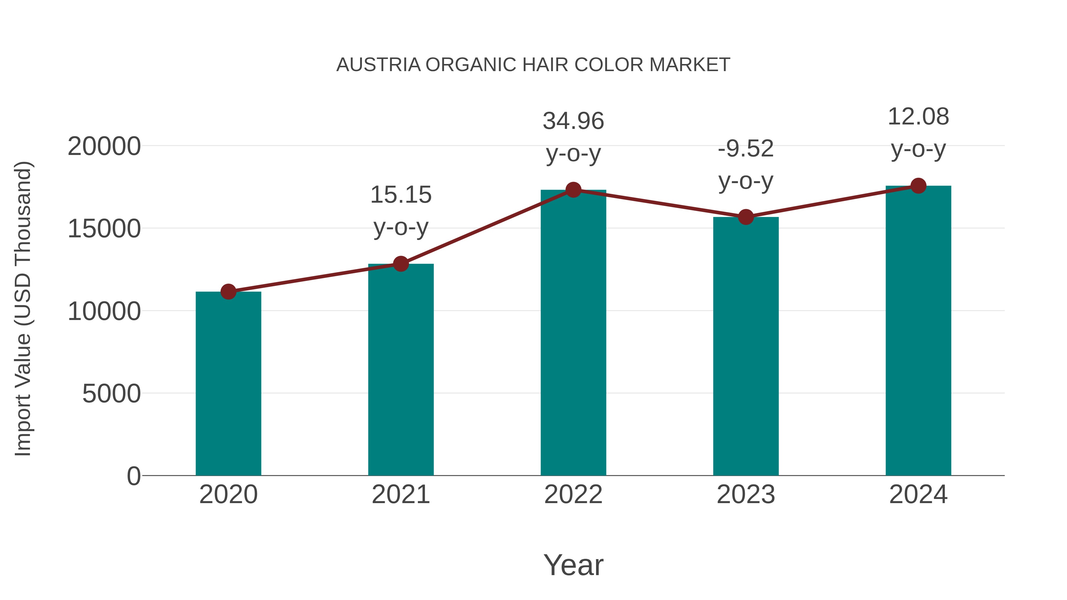  Austria Organic Hair Color Market: Import Trend Analysis