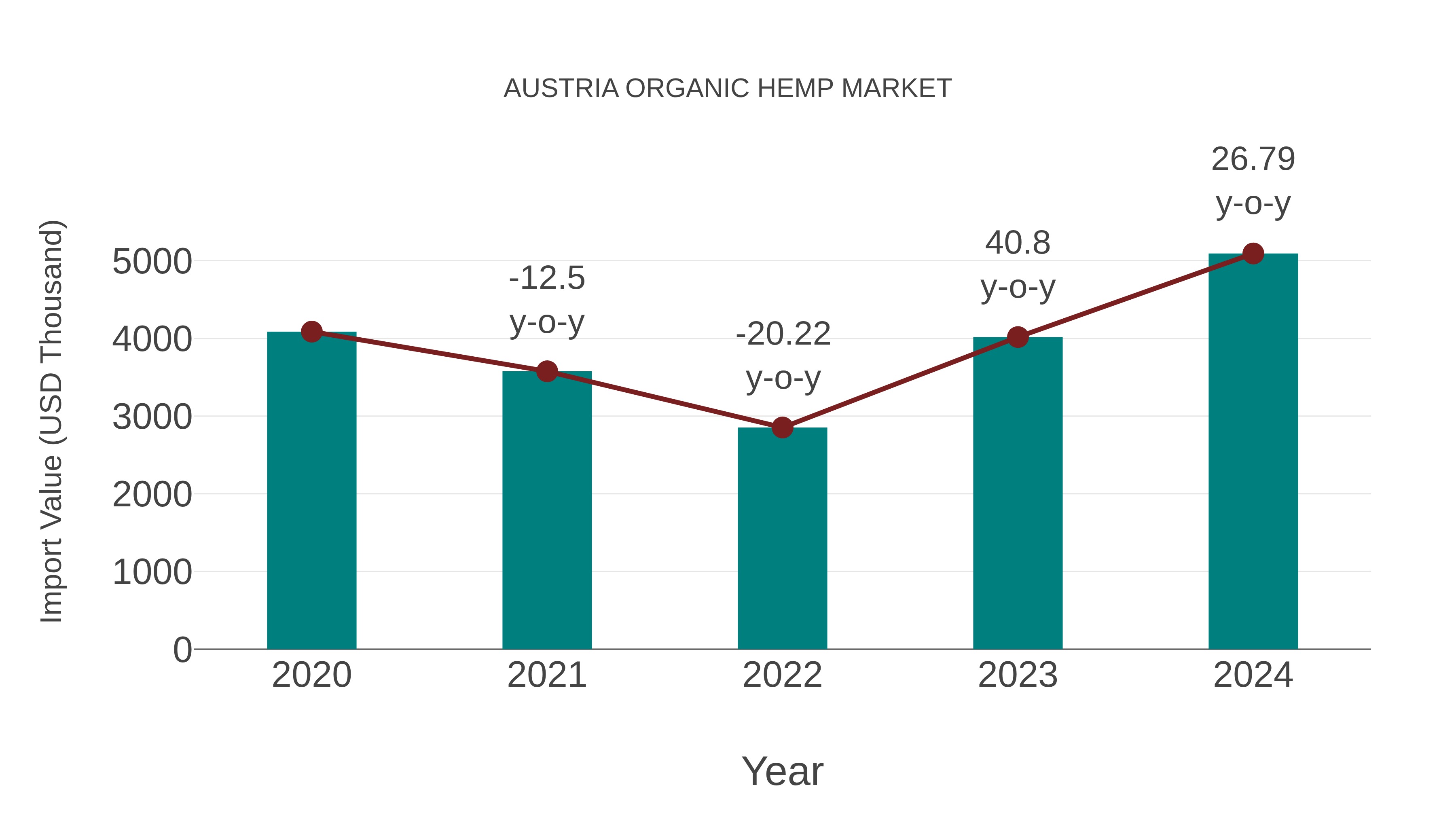 Austria Organic Hemp Market: Import Trend Analysis