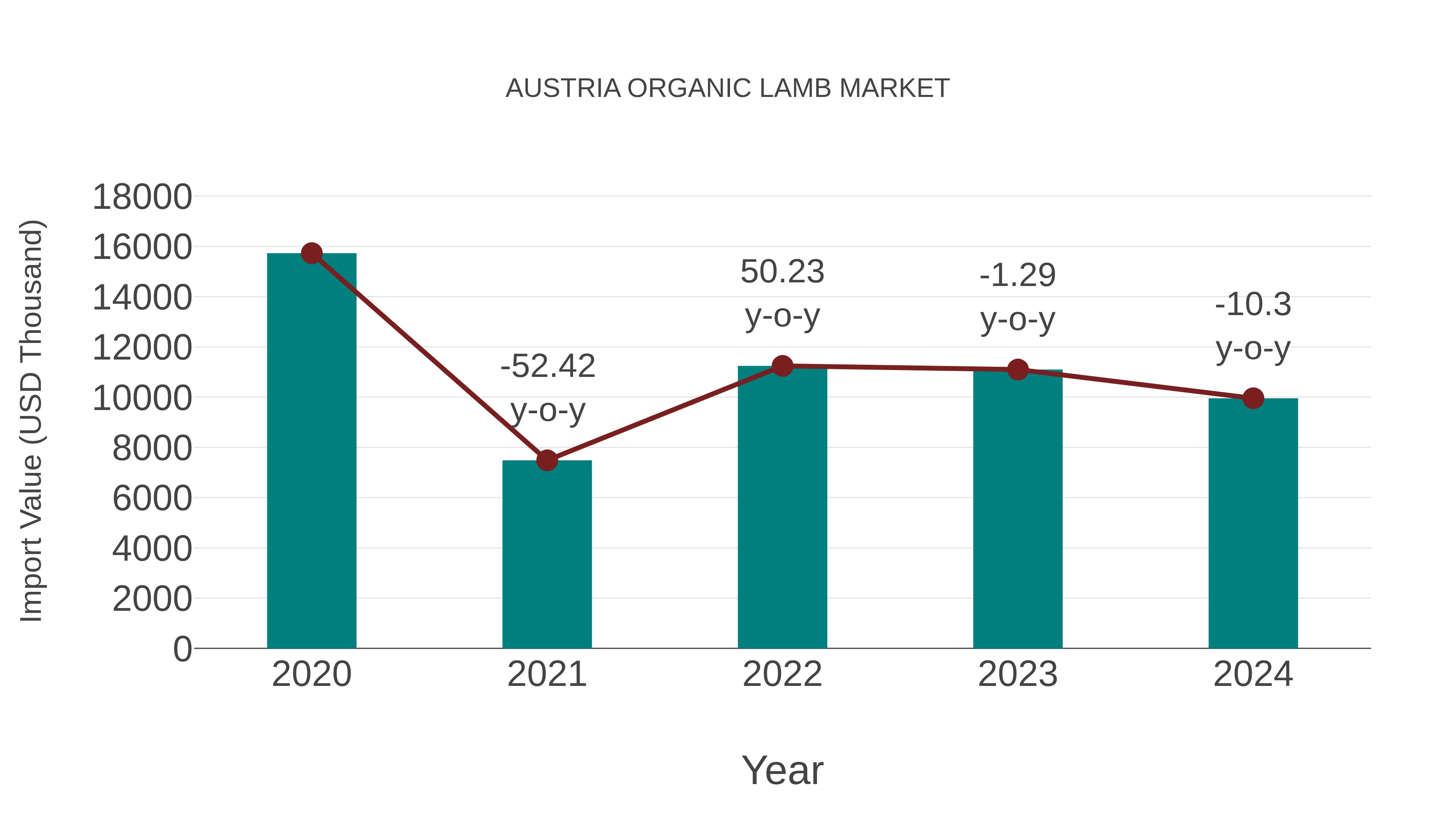  Austria Organic Lamb Market: Import Trend Analysis