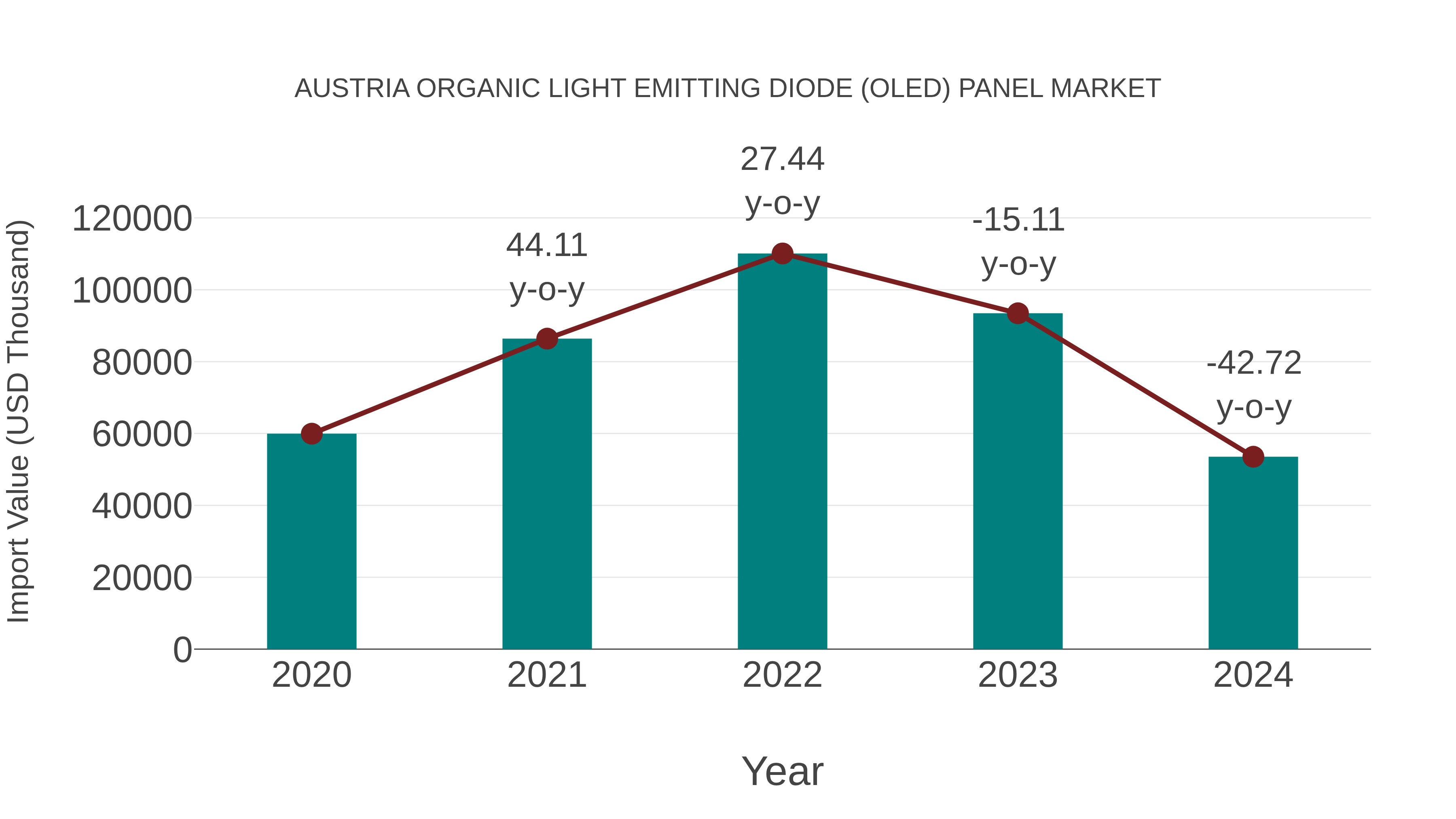  Austria Organic Light Emitting Diode (Oled) Panel Market: Import Trend Analysis