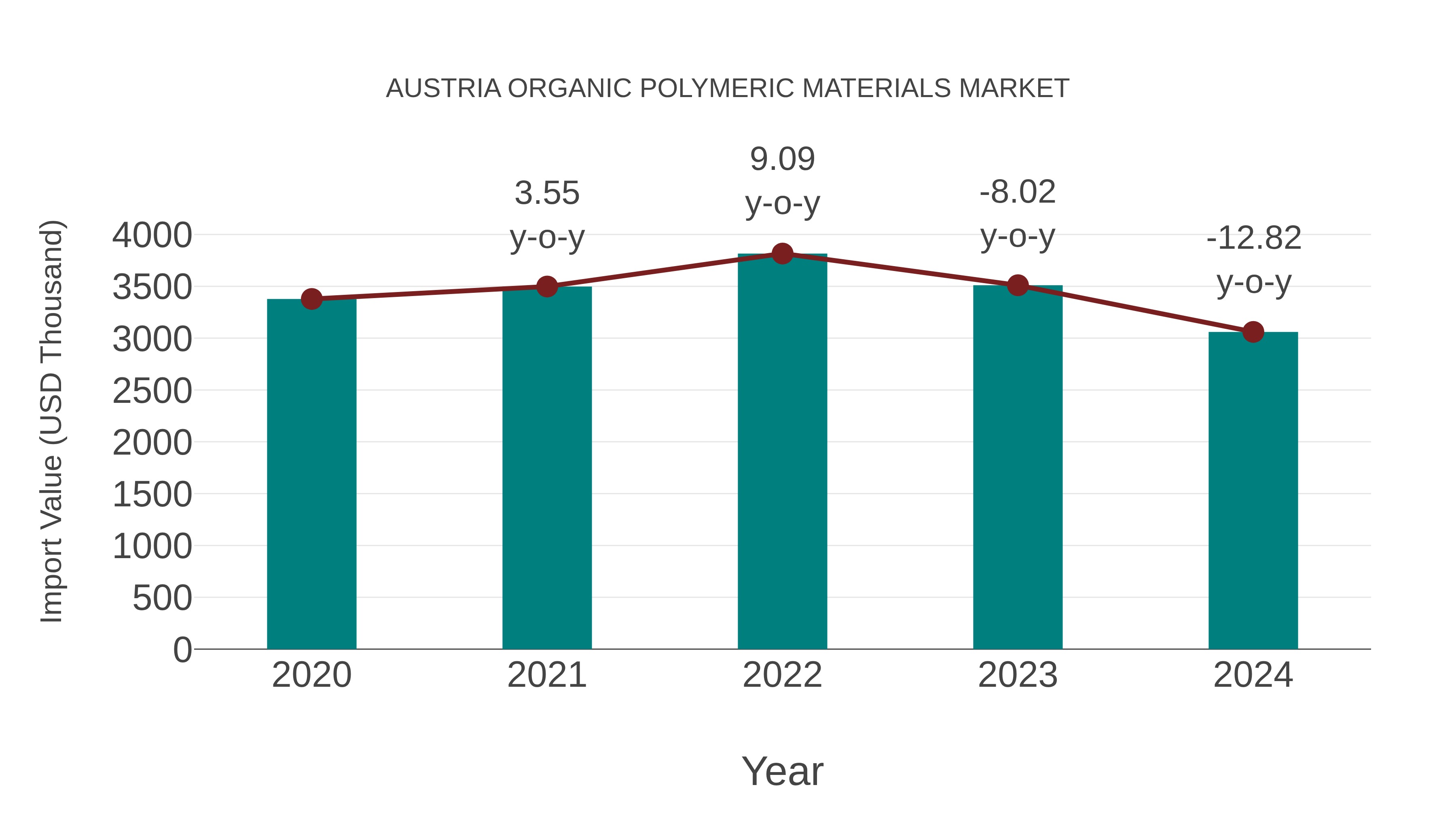 Austria Organic Polymeric Materials Market: Import Trend Analysis