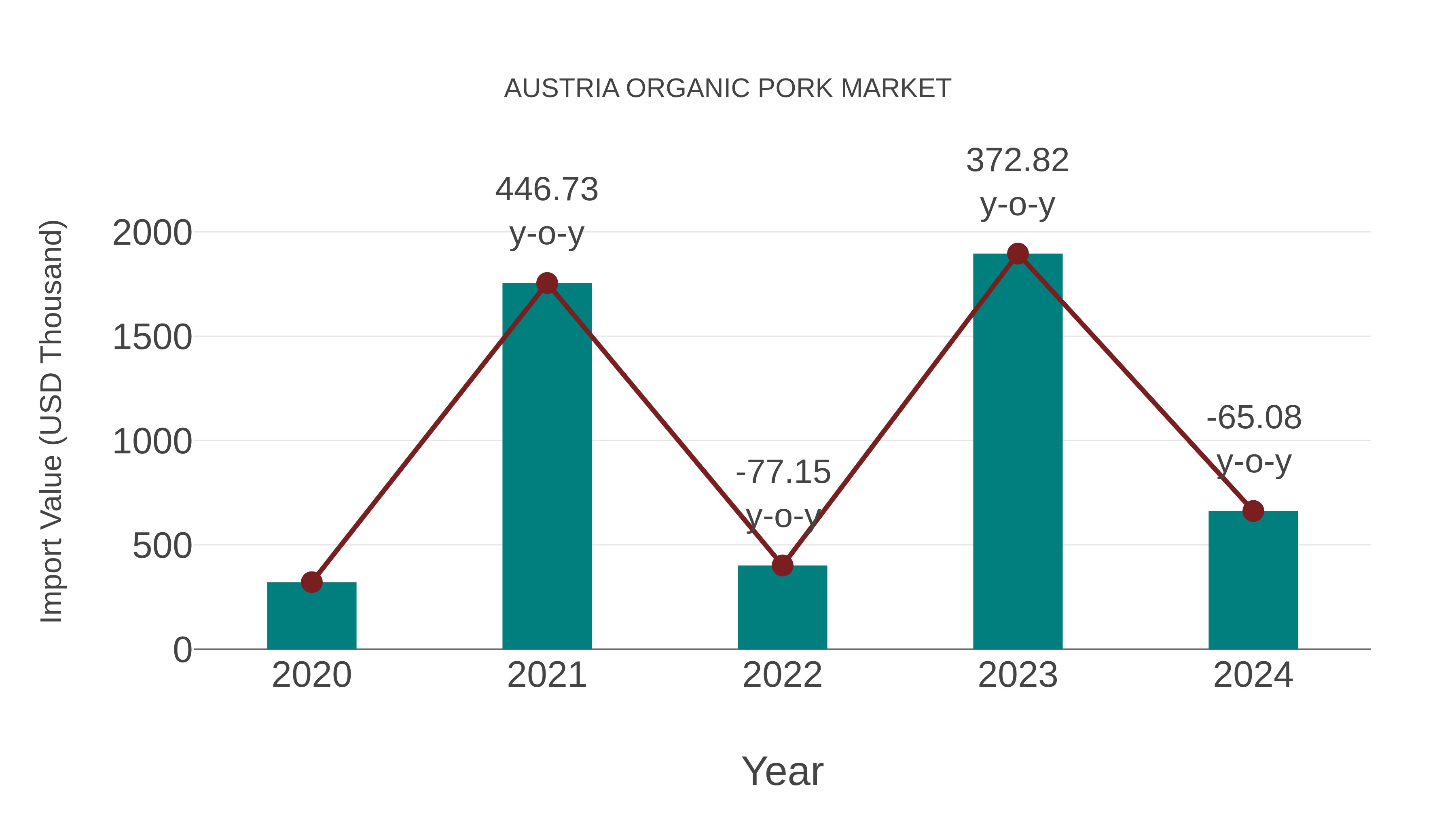  Austria Organic Pork Market: Import Trend Analysis