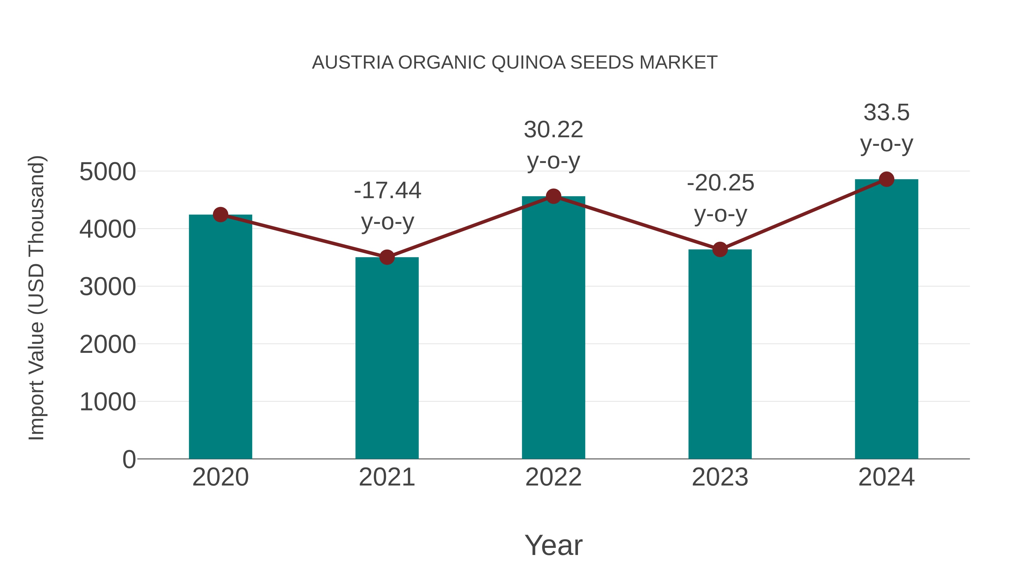  Austria Organic Quinoa Seeds Market: Import Trend Analysis